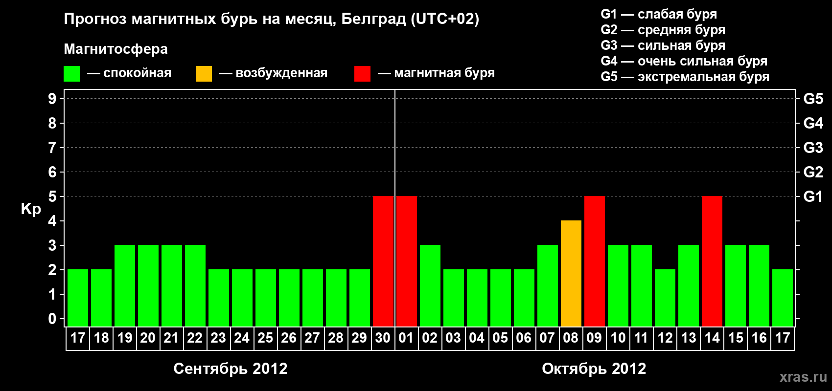 Прогноз максимального суточного геомагнитного индекса&nbsp;Kp на <b>1 месяц</b> (31 день) <b>с 17 сентября по 17 октября 2012 г</b>