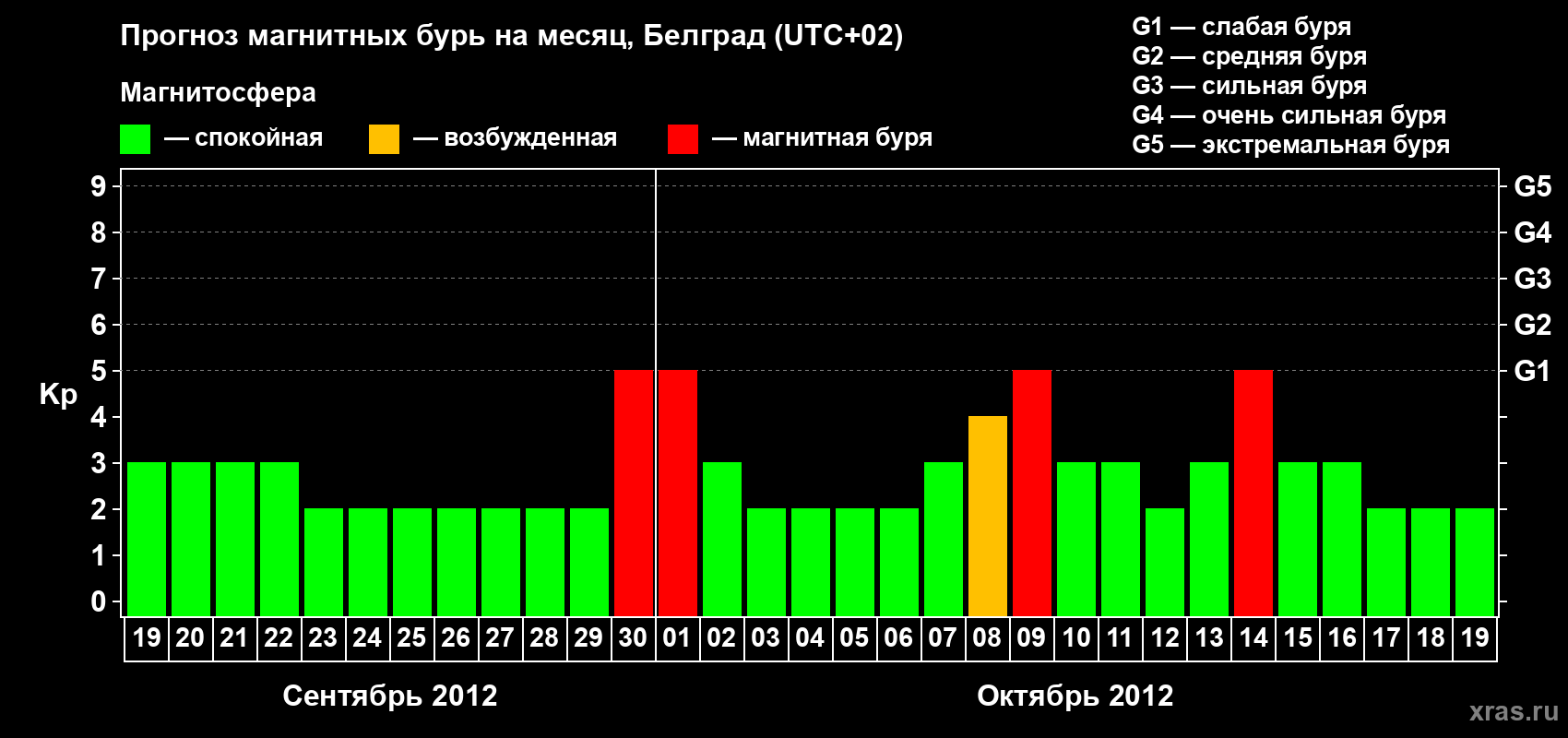 Прогноз максимального суточного геомагнитного индекса Kp на <b>1 месяц</b> (31 день) <b>с 19 сентября по 19 октября 2012 г</b>