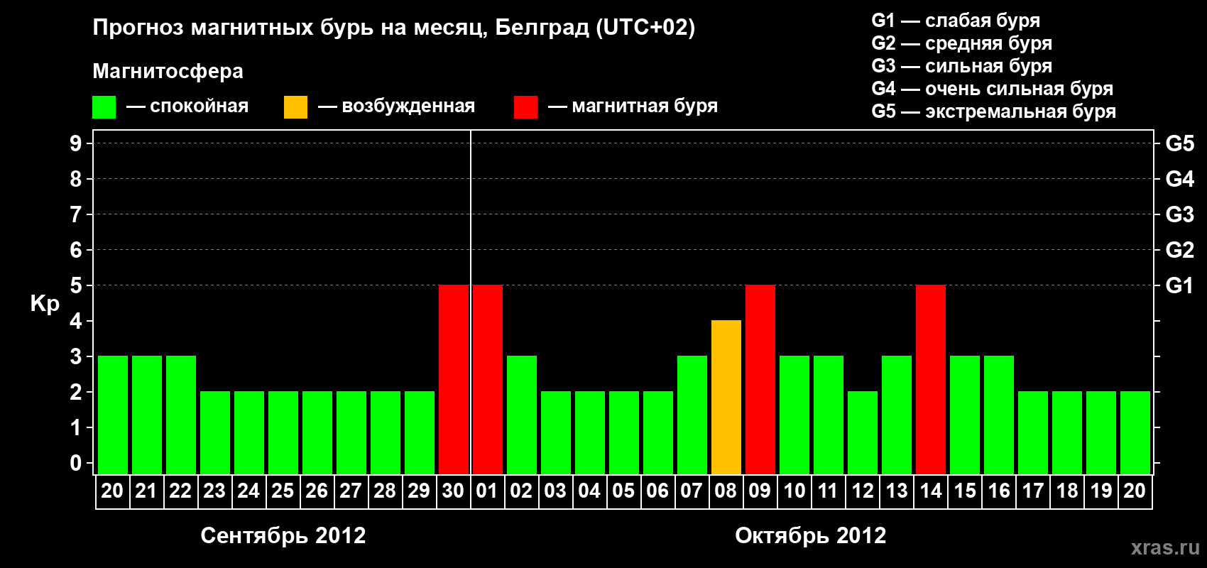 Прогноз максимального суточного геомагнитного индекса&nbsp;Kp на <b>1 месяц</b> (31 день) <b>с 20 сентября по 20 октября 2012 г</b>