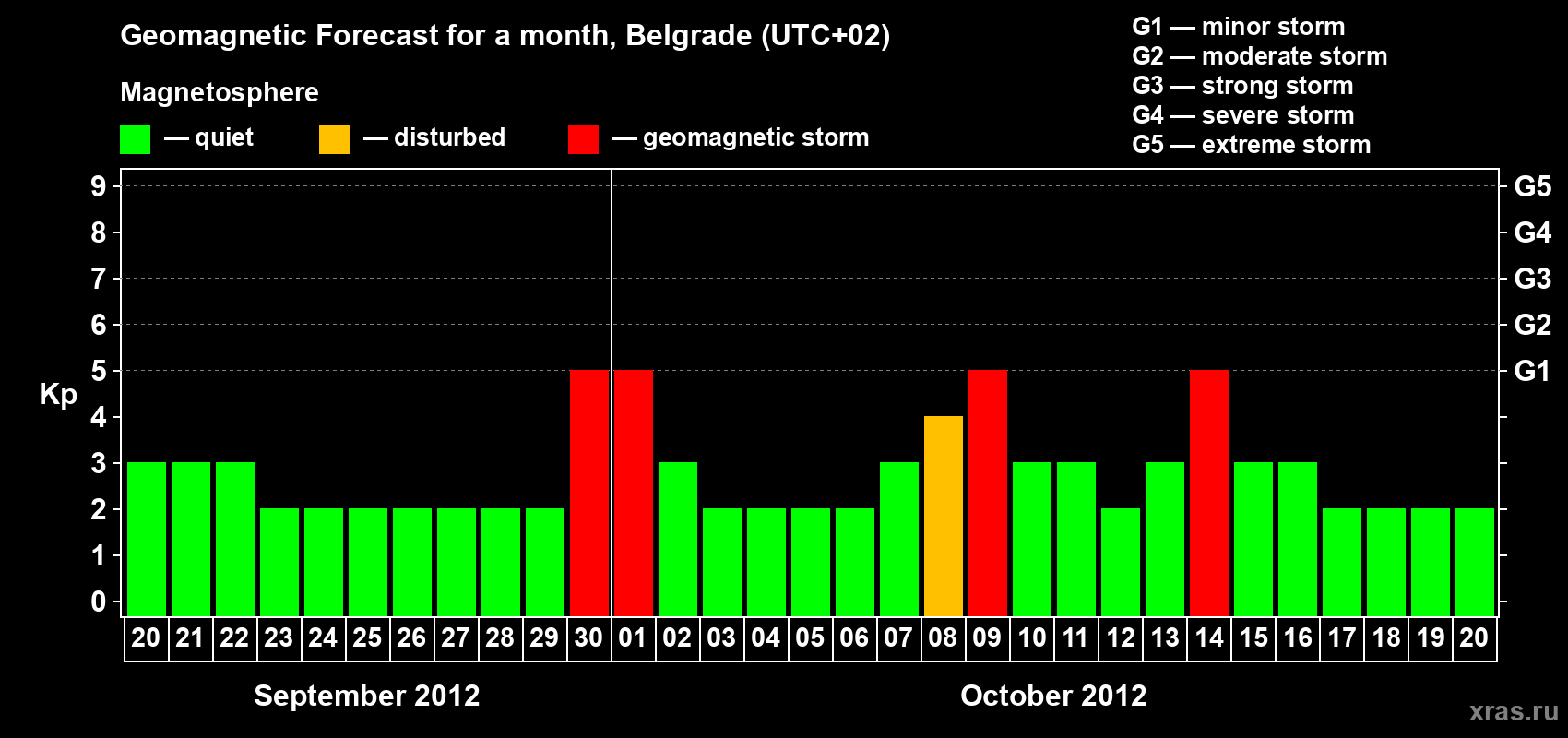 Forecast of the daily maximal value of geomagnetic index Kp for <b>1 month</b> (31 days) <b>from Sep 20, 2012 to Oct 20, 2012</b>