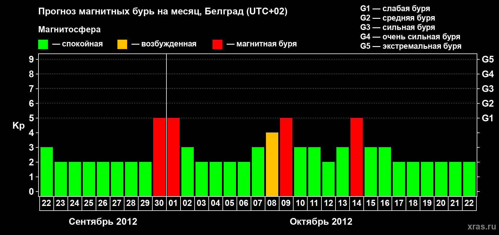Прогноз максимального суточного геомагнитного индекса Kp на <b>1 месяц</b> (31 день) <b>с 22 сентября по 22 октября 2012 г</b>