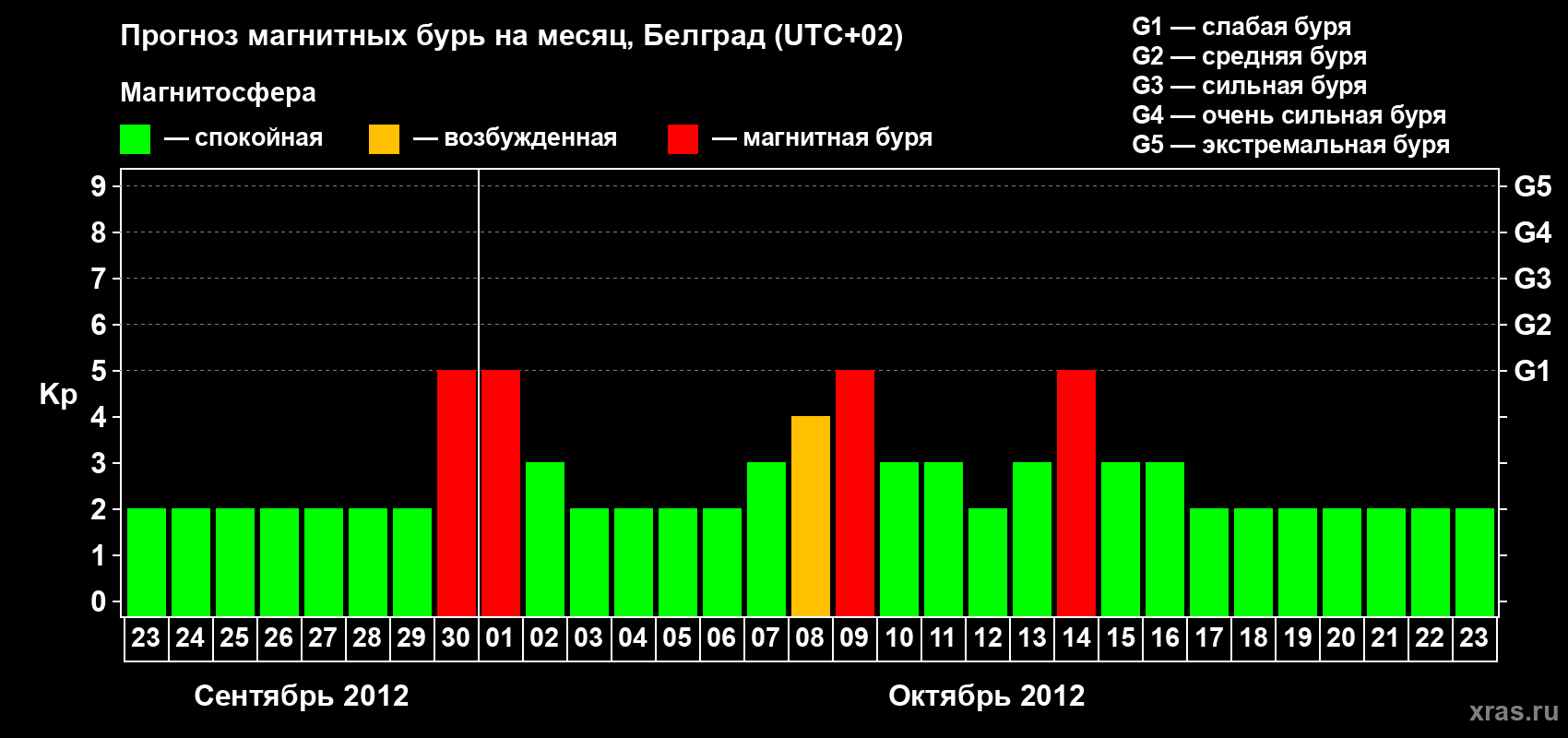 Прогноз максимального суточного геомагнитного индекса Kp на <b>1 месяц</b> (31 день) <b>с 23 сентября по 23 октября 2012 г</b>