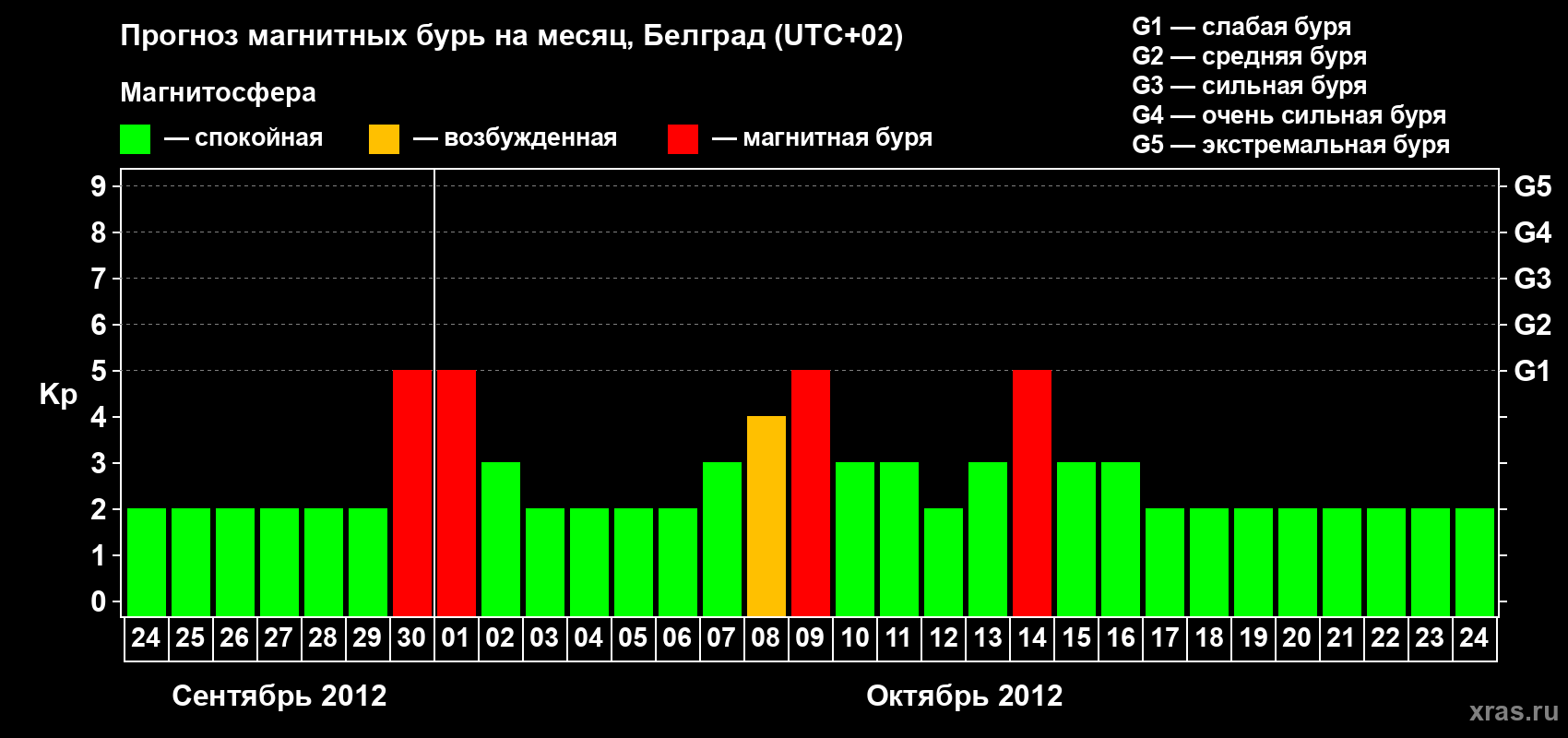 Прогноз максимального суточного геомагнитного индекса&nbsp;Kp на <b>1 месяц</b> (31 день) <b>с 24 сентября по 24 октября 2012 г</b>