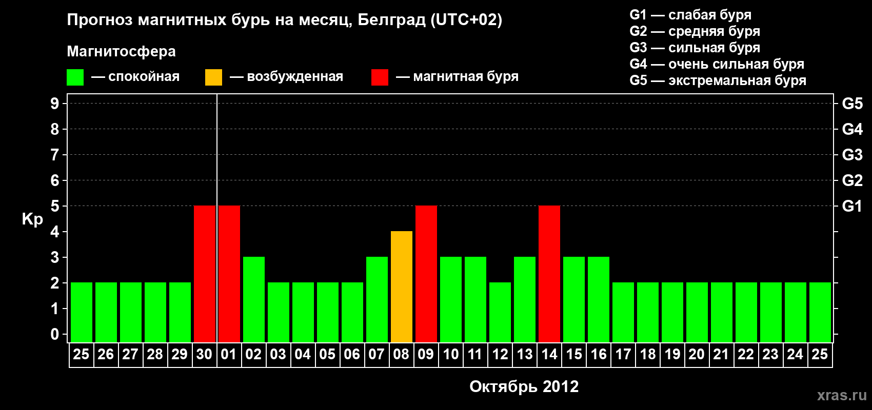 Прогноз максимального суточного геомагнитного индекса&nbsp;Kp на <b>1 месяц</b> (31 день) <b>с 25 сентября по 25 октября 2012 г</b>