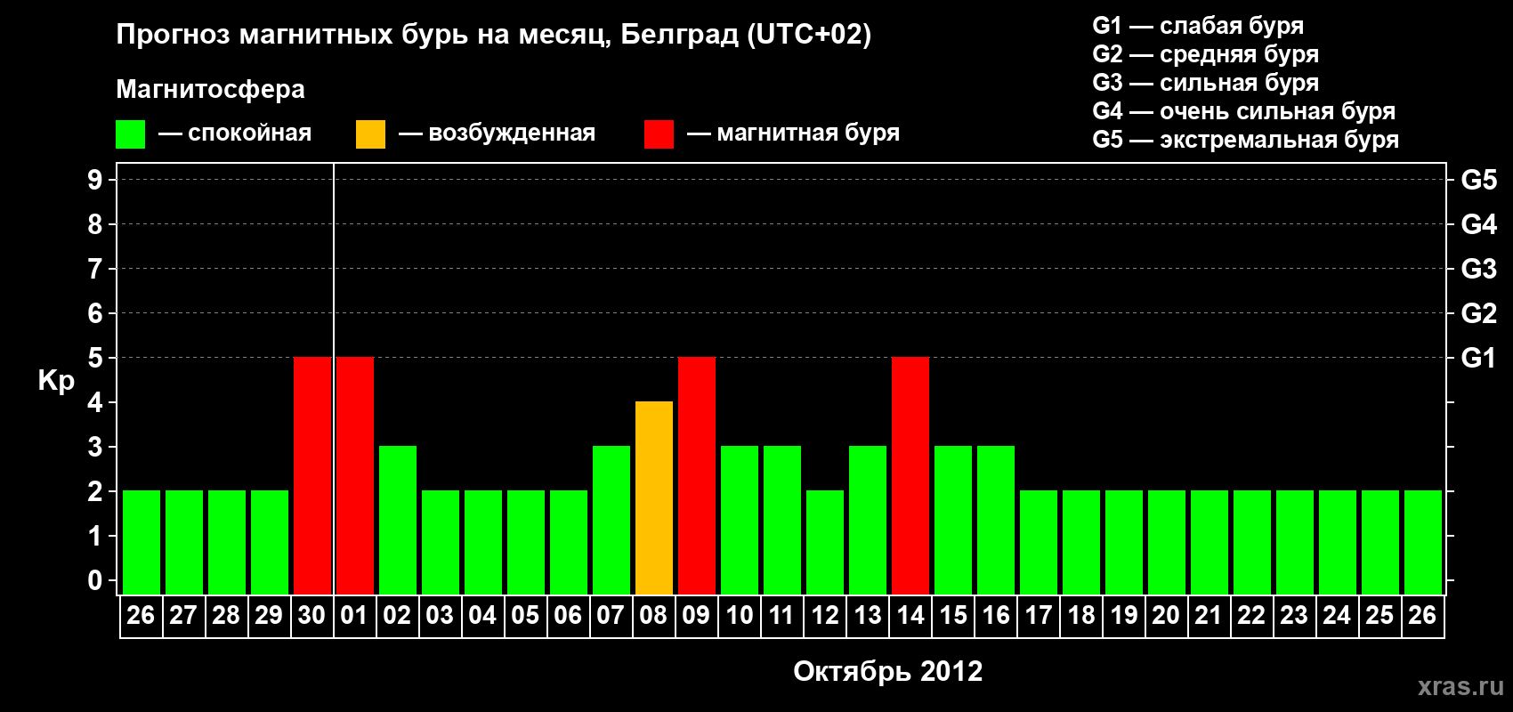 Прогноз максимального суточного геомагнитного индекса Kp на <b>1 месяц</b> (31 день) <b>с 26 сентября по 26 октября 2012 г</b>