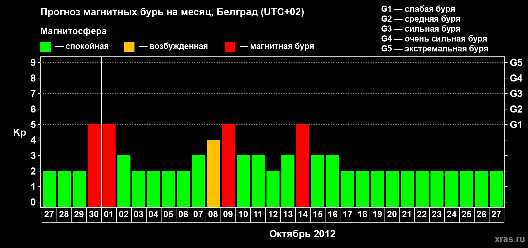 Прогноз максимального суточного геомагнитного индекса Kp на <b>1 месяц</b> (31 день) <b>с 27 сентября по 27 октября 2012 г</b>