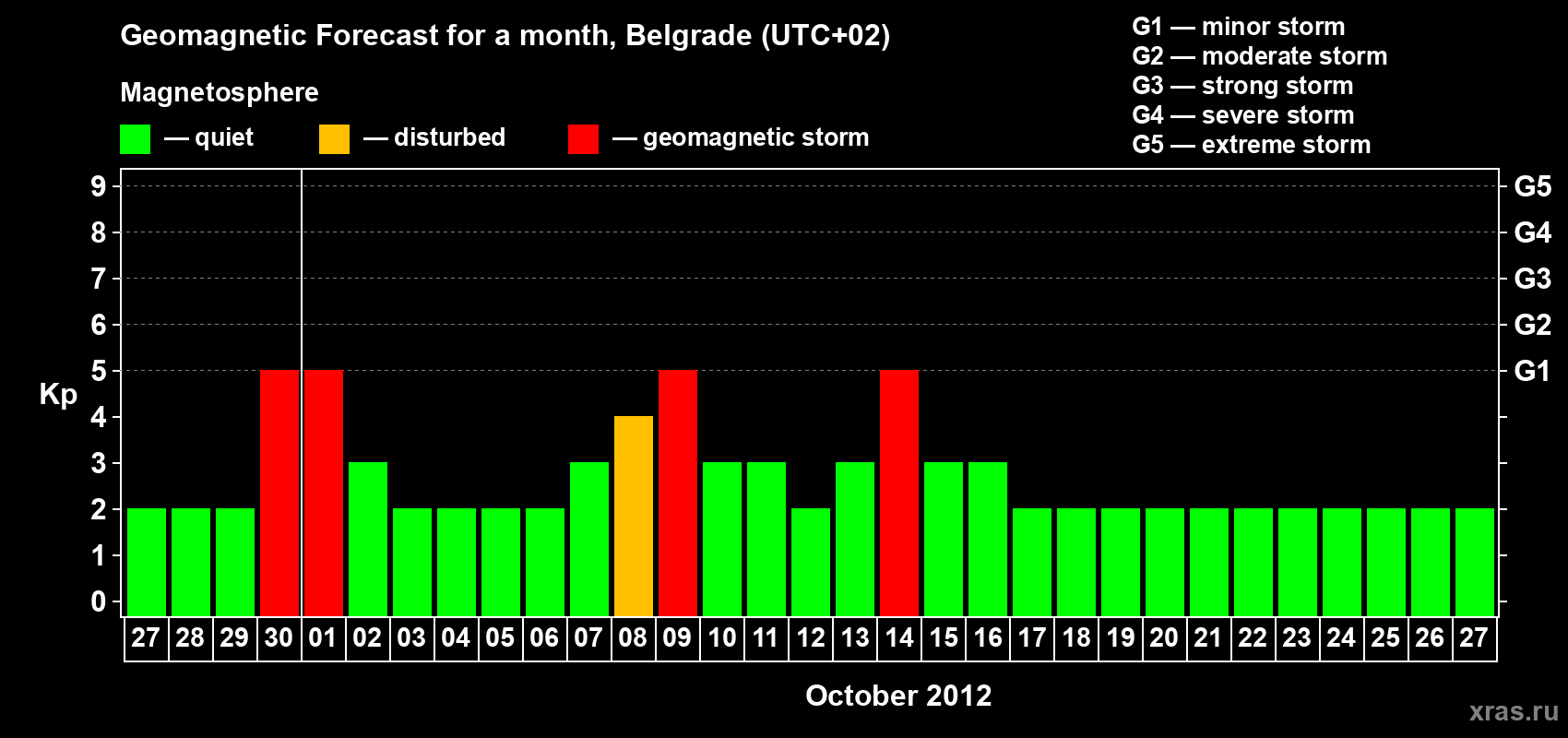 Forecast of the daily maximal value of geomagnetic index&nbsp;Kp for <b>1 month</b> (31 days) <b>from Sep 27, 2012 to Oct 27, 2012</b>