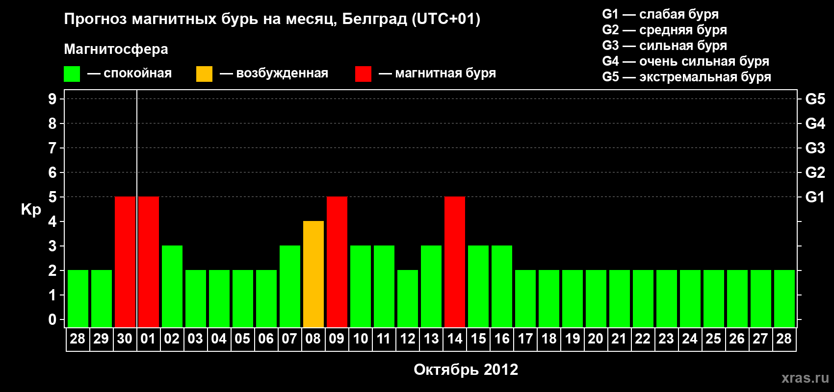 Прогноз максимального суточного геомагнитного индекса Kp на <b>1 месяц</b> (31 день) <b>с 28 сентября по 28 октября 2012 г</b>
