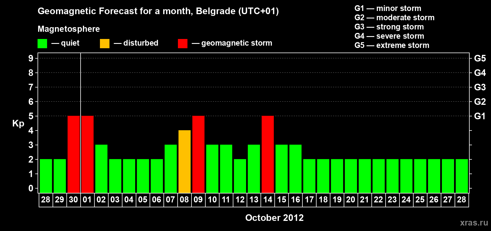 Forecast of the daily maximal value of geomagnetic index&nbsp;Kp for <b>1 month</b> (31 days) <b>from Sep 28, 2012 to Oct 28, 2012</b>