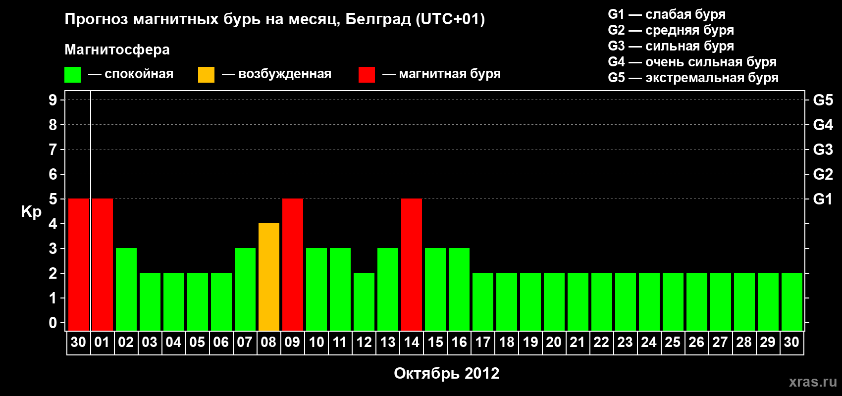 Прогноз максимального суточного геомагнитного индекса&nbsp;Kp на <b>1 месяц</b> (31 день) <b>с 30 сентября по 30 октября 2012 г</b>