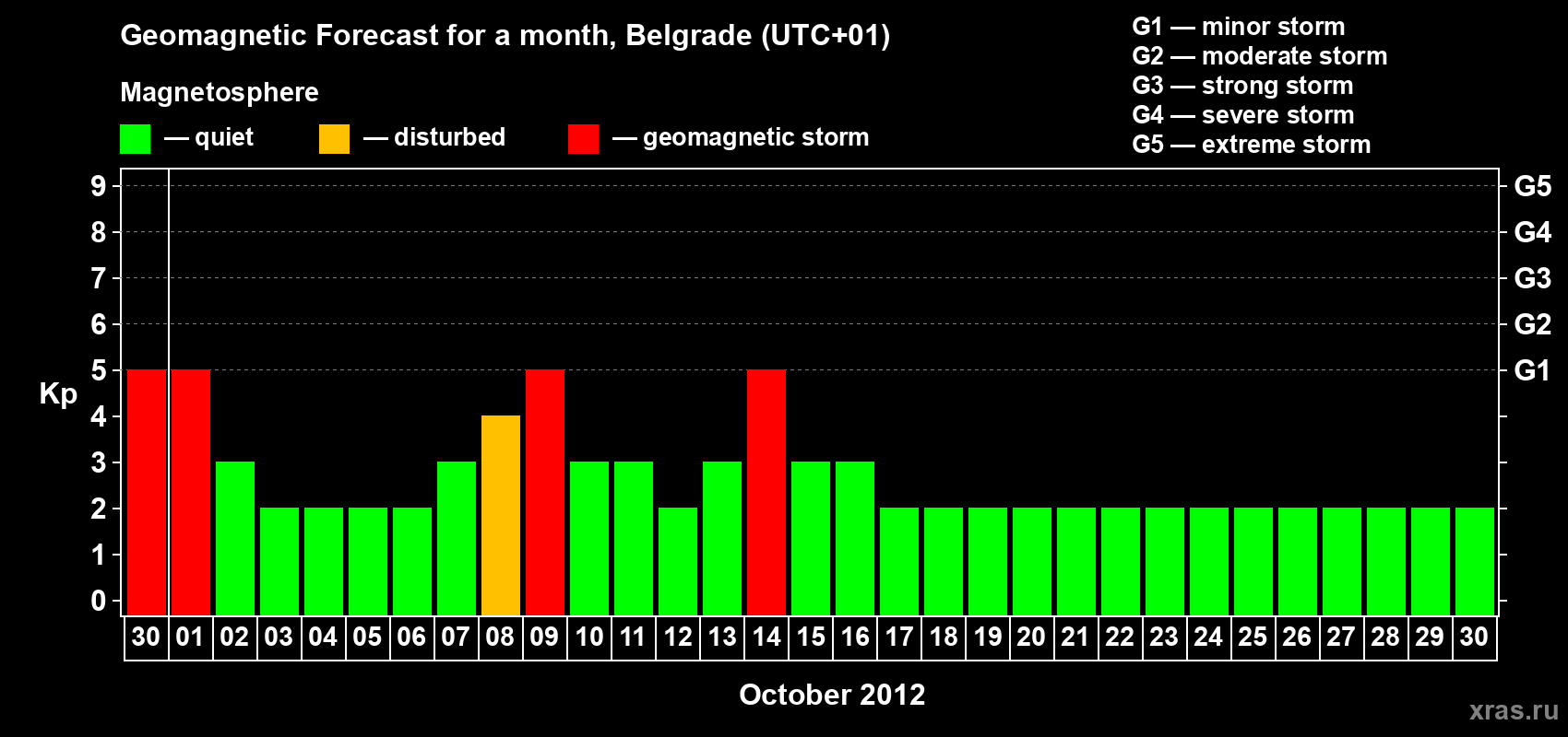 Forecast of the daily maximal value of geomagnetic index&nbsp;Kp for <b>1 month</b> (31 days) <b>from Sep 30, 2012 to Oct 30, 2012</b>