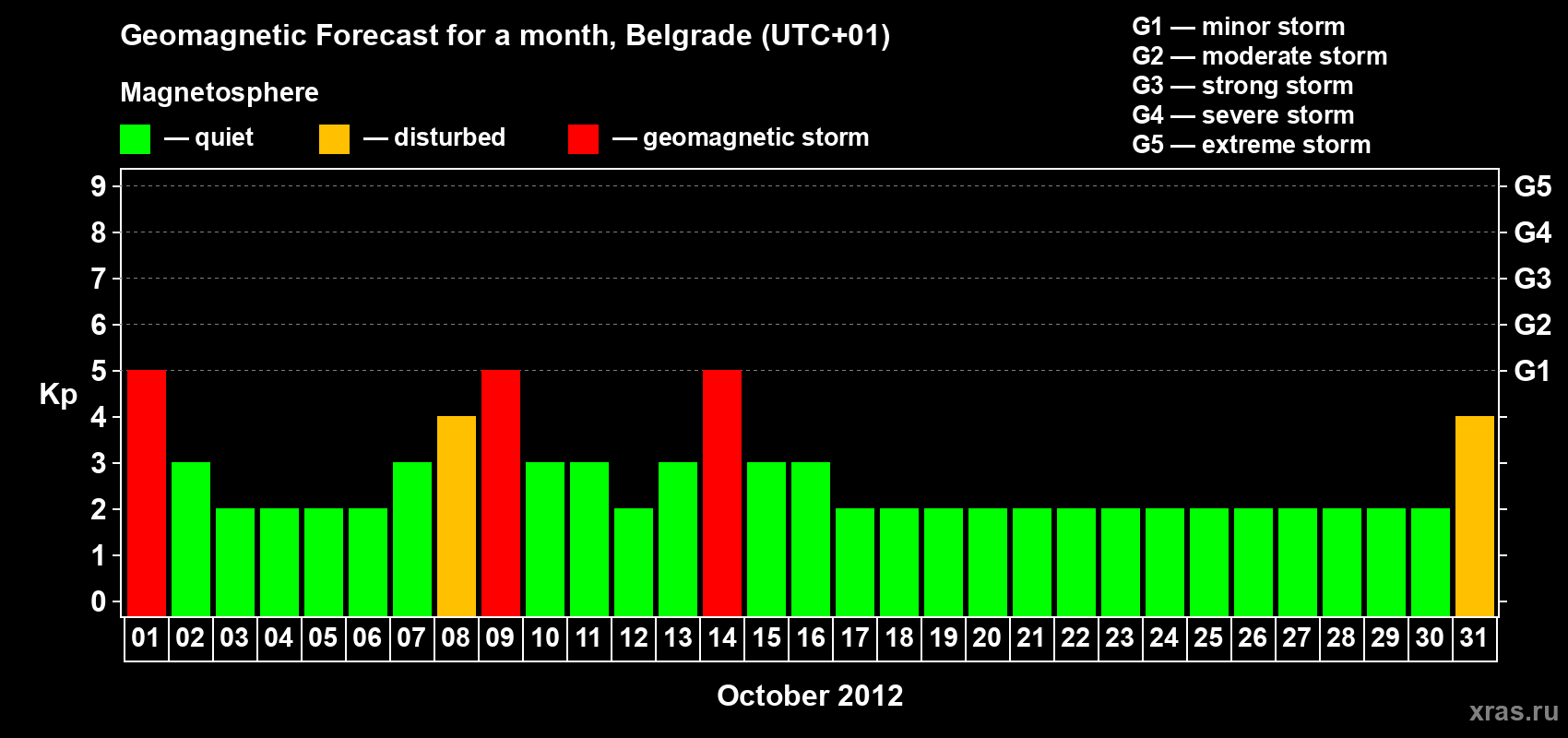 Forecast of the daily maximal value of geomagnetic index&nbsp;Kp for <b>1 month</b> (31 days) <b>from Oct 01, 2012 to Oct 31, 2012</b>