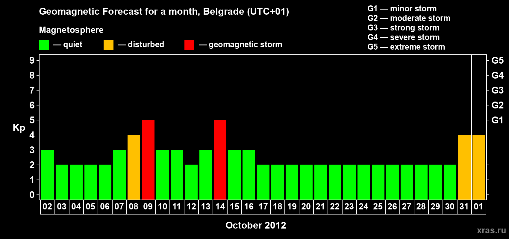 Forecast of the daily maximal value of geomagnetic index&nbsp;Kp for <b>1 month</b> (31 days) <b>from Oct 02, 2012 to Nov 01, 2012</b>