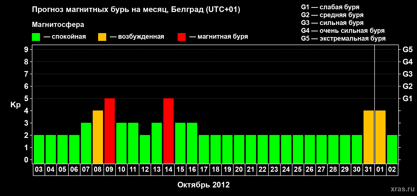 Прогноз максимального суточного геомагнитного индекса&nbsp;Kp на <b>1 месяц</b> (31 день) <b>с 03 октября по 02 ноября 2012 г</b>
