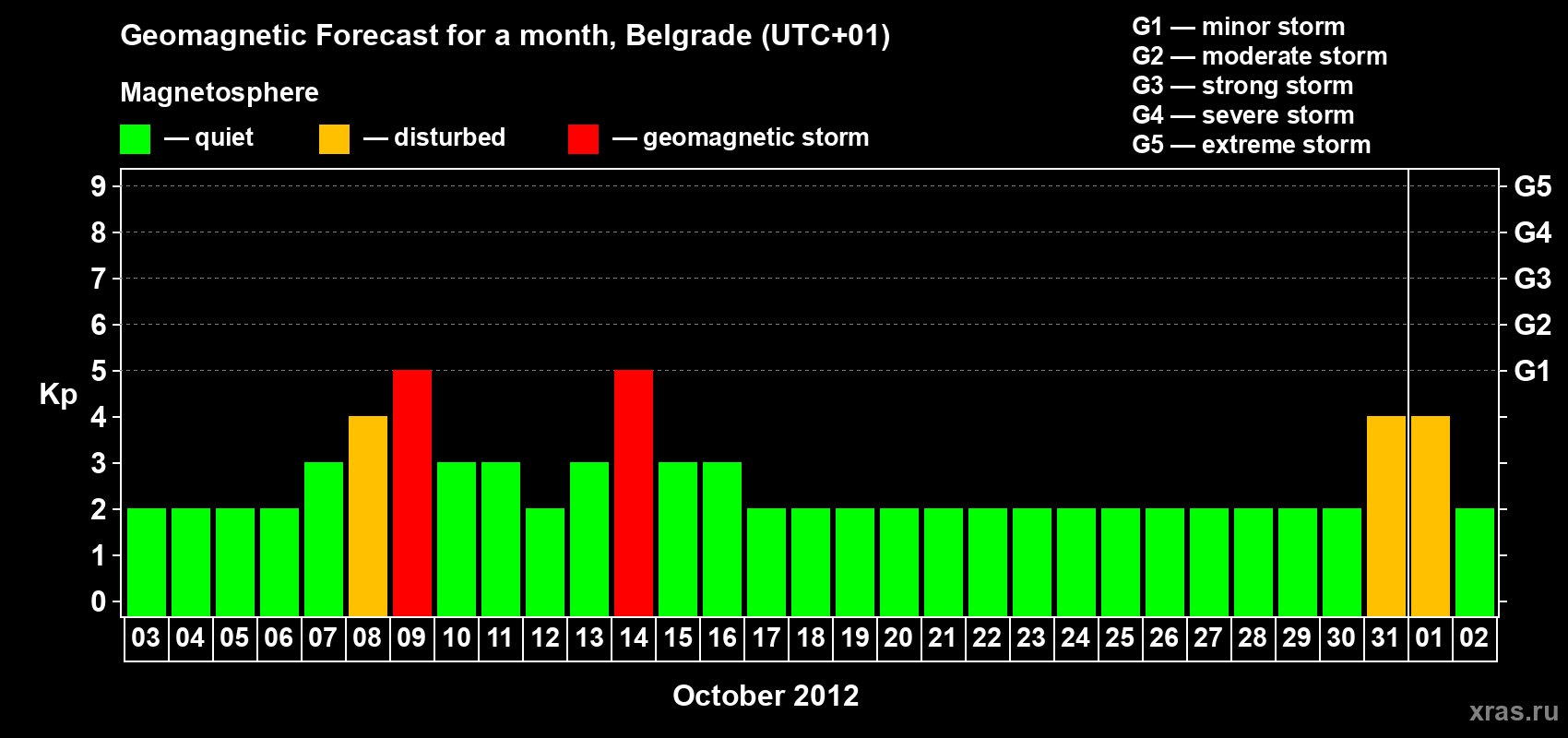 Forecast of the daily maximal value of geomagnetic index&nbsp;Kp for <b>1 month</b> (31 days) <b>from Oct 03, 2012 to Nov 02, 2012</b>