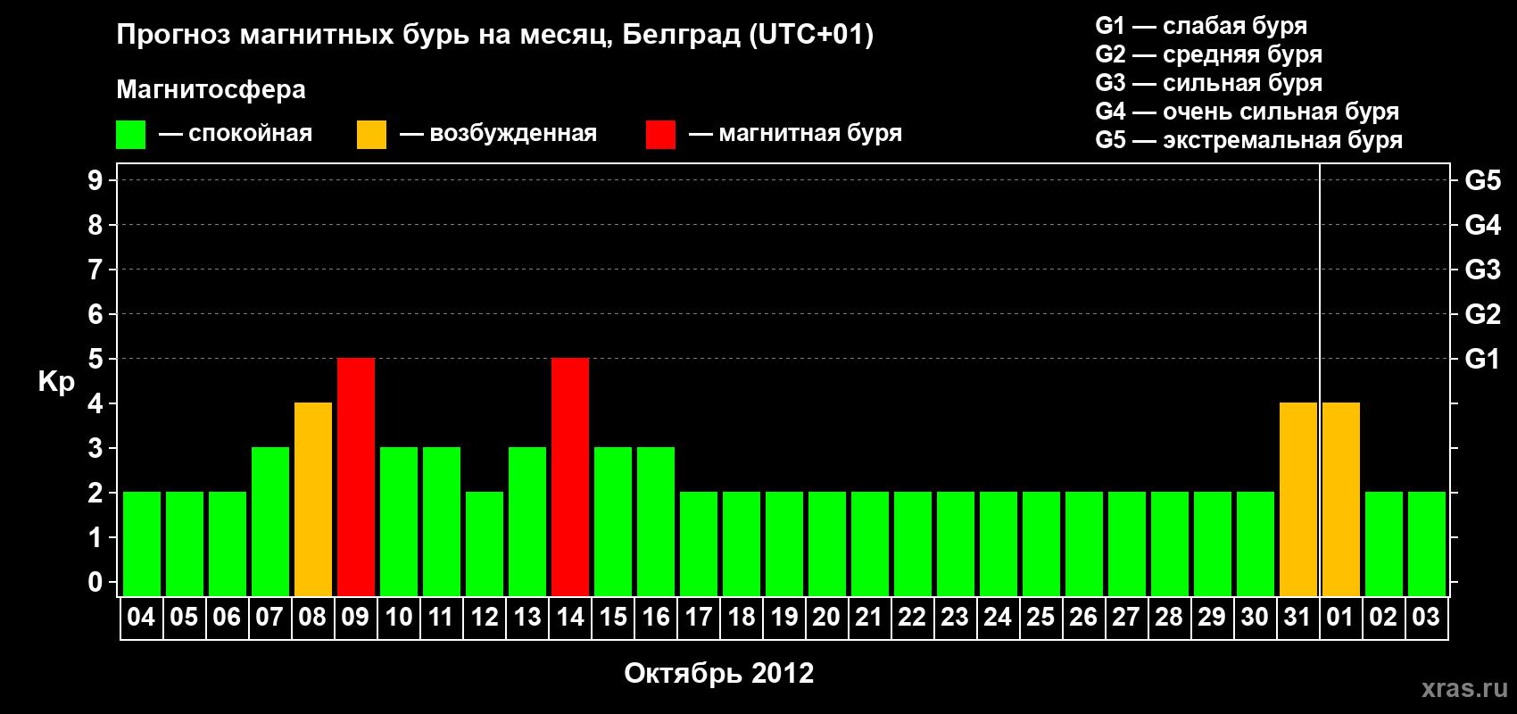 Прогноз максимального суточного геомагнитного индекса&nbsp;Kp на <b>1 месяц</b> (31 день) <b>с 04 октября по 03 ноября 2012 г</b>