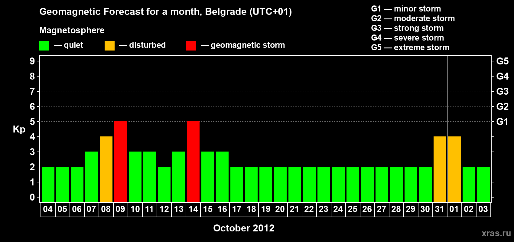 Forecast of the daily maximal value of geomagnetic index&nbsp;Kp for <b>1 month</b> (31 days) <b>from Oct 04, 2012 to Nov 03, 2012</b>