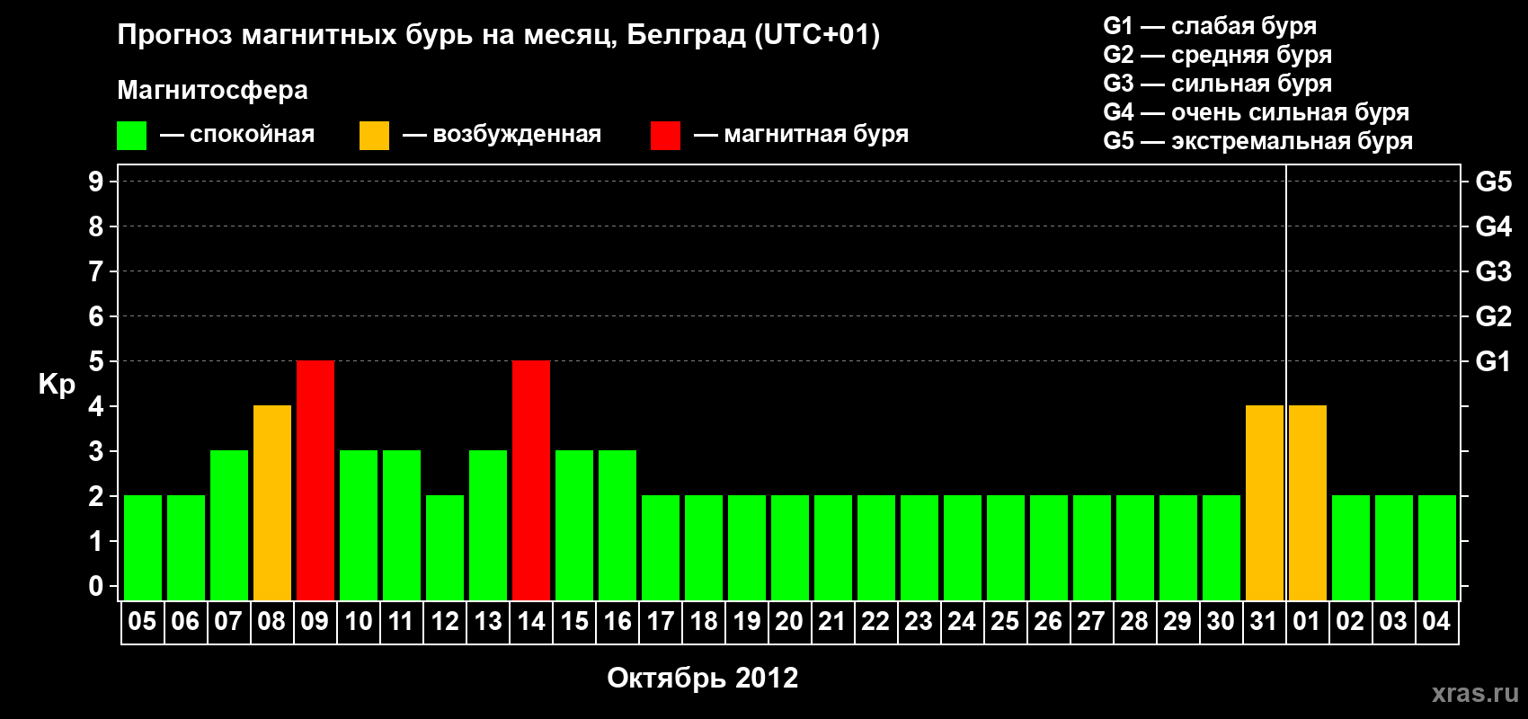 Прогноз максимального суточного геомагнитного индекса&nbsp;Kp на <b>1 месяц</b> (31 день) <b>с 05 октября по 04 ноября 2012 г</b>