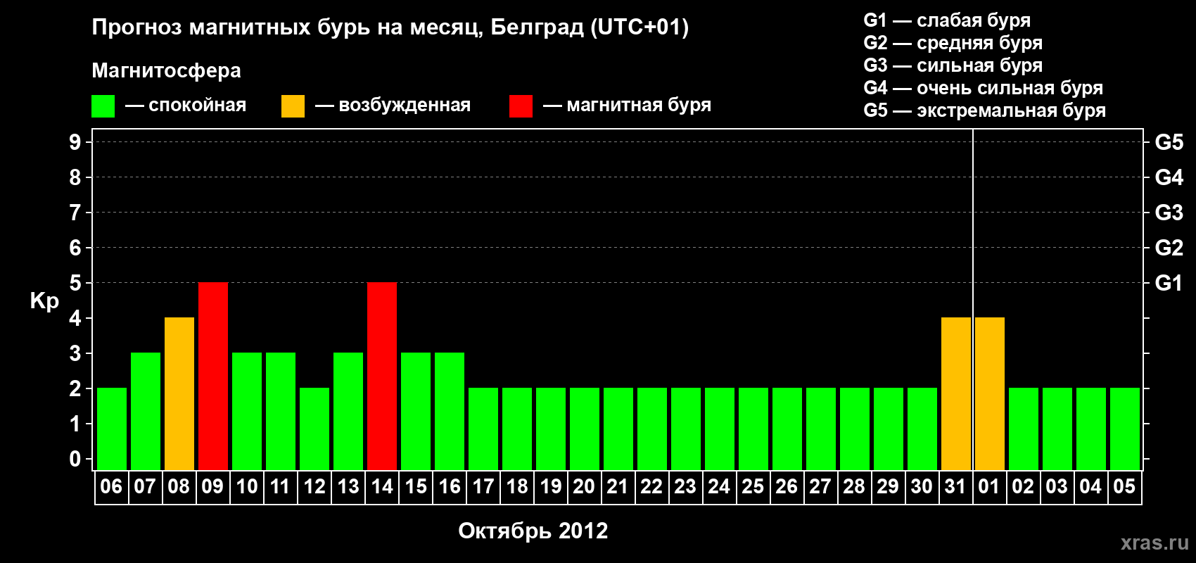 Прогноз максимального суточного геомагнитного индекса Kp на <b>1 месяц</b> (31 день) <b>с 06 октября по 05 ноября 2012 г</b>
