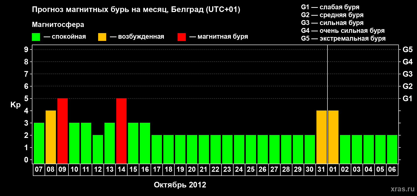 Прогноз максимального суточного геомагнитного индекса&nbsp;Kp на <b>1 месяц</b> (31 день) <b>с 07 октября по 06 ноября 2012 г</b>