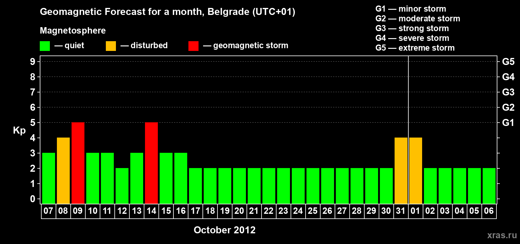 Forecast of the daily maximal value of geomagnetic index&nbsp;Kp for <b>1 month</b> (31 days) <b>from Oct 07, 2012 to Nov 06, 2012</b>