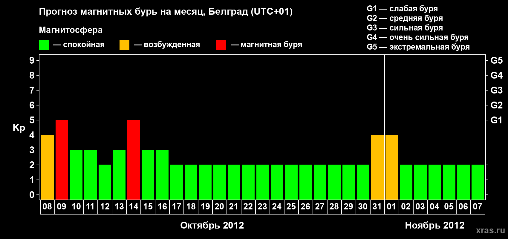 Прогноз максимального суточного геомагнитного индекса&nbsp;Kp на <b>1 месяц</b> (31 день) <b>с 08 октября по 07 ноября 2012 г</b>
