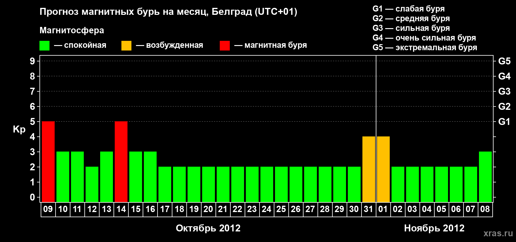 Прогноз максимального суточного геомагнитного индекса&nbsp;Kp на <b>1 месяц</b> (31 день) <b>с 09 октября по 08 ноября 2012 г</b>