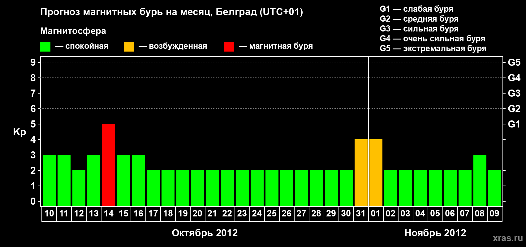 Прогноз максимального суточного геомагнитного индекса Kp на <b>1 месяц</b> (31 день) <b>с 10 октября по 09 ноября 2012 г</b>