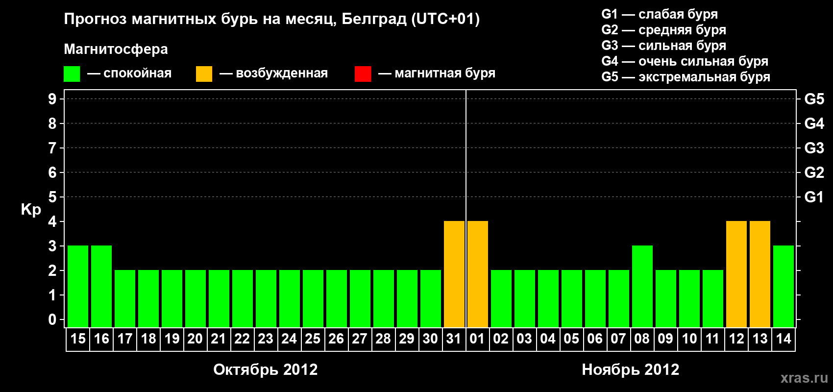 Прогноз максимального суточного геомагнитного индекса&nbsp;Kp на <b>1 месяц</b> (31 день) <b>с 15 октября по 14 ноября 2012 г</b>