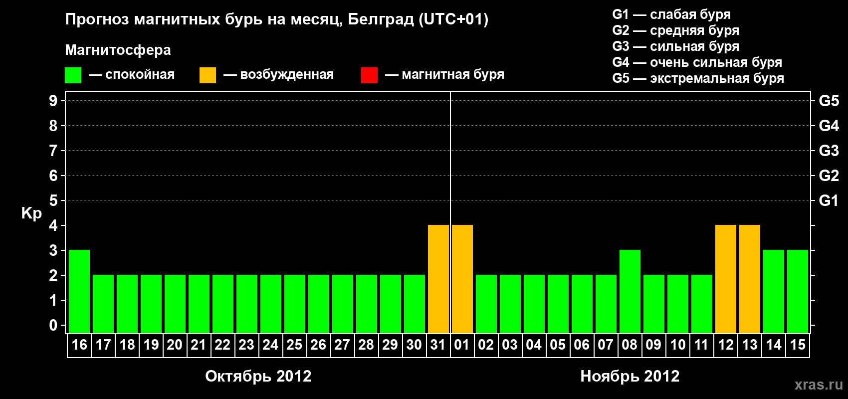 Прогноз максимального суточного геомагнитного индекса Kp на <b>1 месяц</b> (31 день) <b>с 16 октября по 15 ноября 2012 г</b>