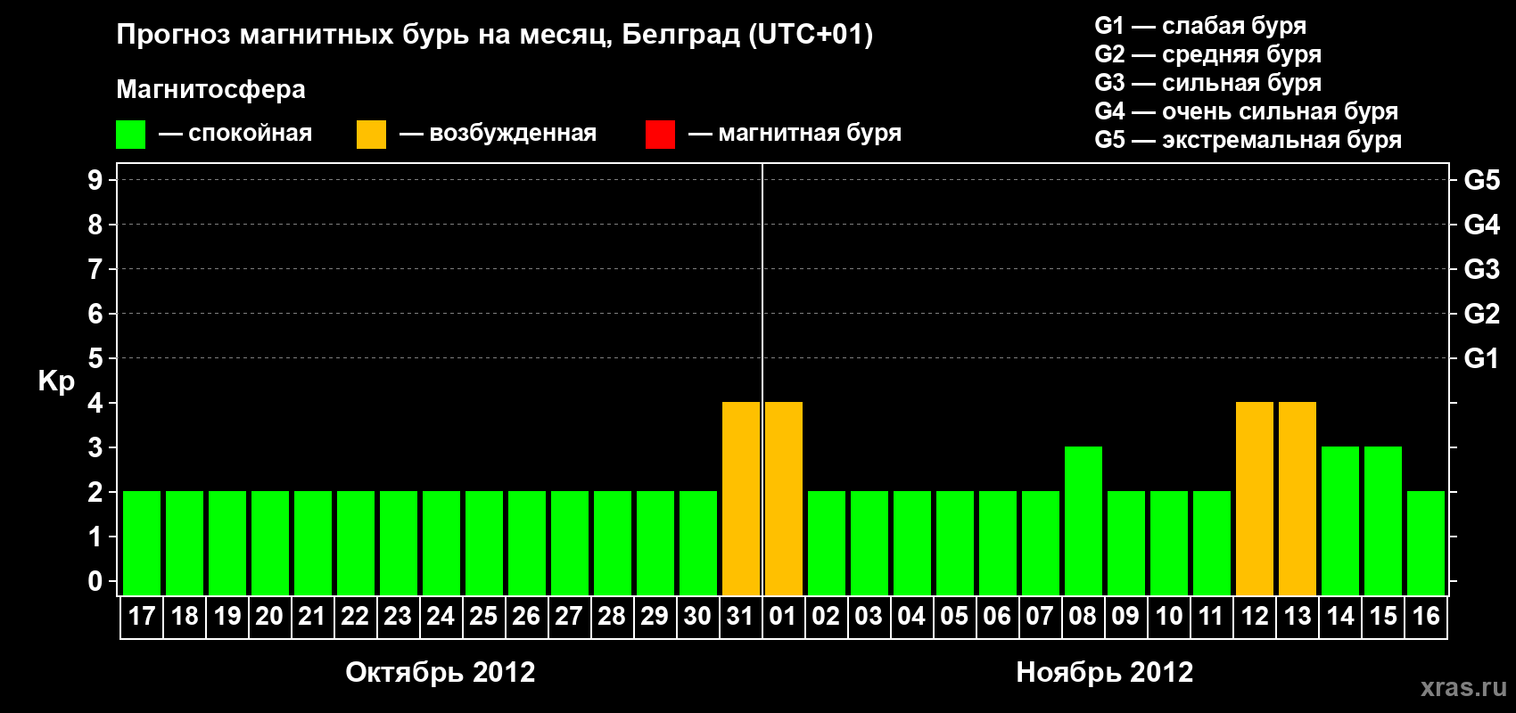 Прогноз максимального суточного геомагнитного индекса&nbsp;Kp на <b>1 месяц</b> (31 день) <b>с 17 октября по 16 ноября 2012 г</b>