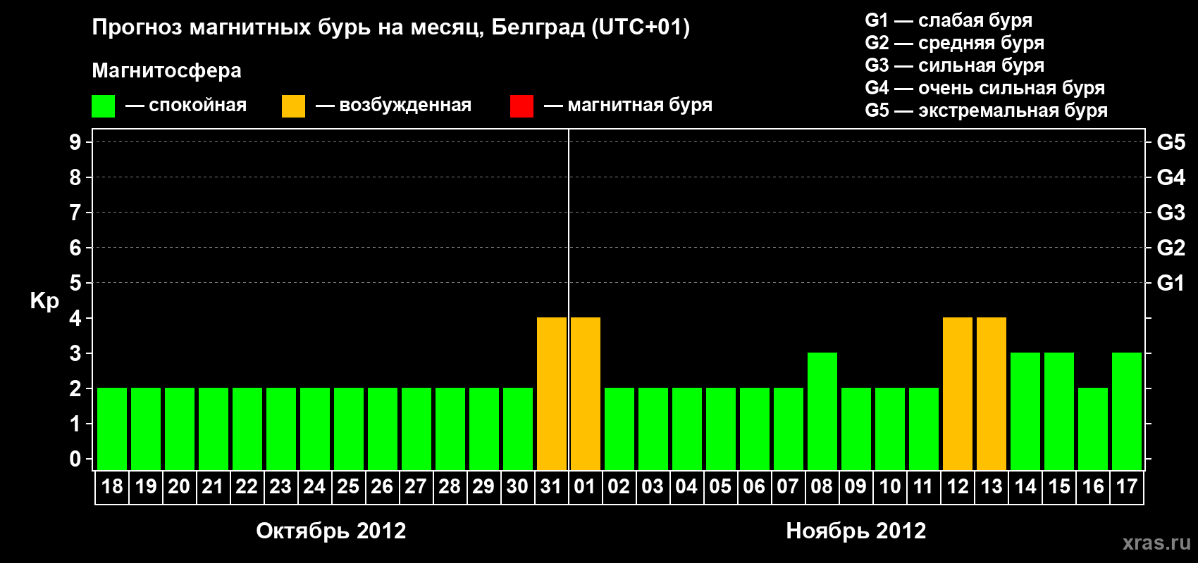 Прогноз максимального суточного геомагнитного индекса&nbsp;Kp на <b>1 месяц</b> (31 день) <b>с 18 октября по 17 ноября 2012 г</b>