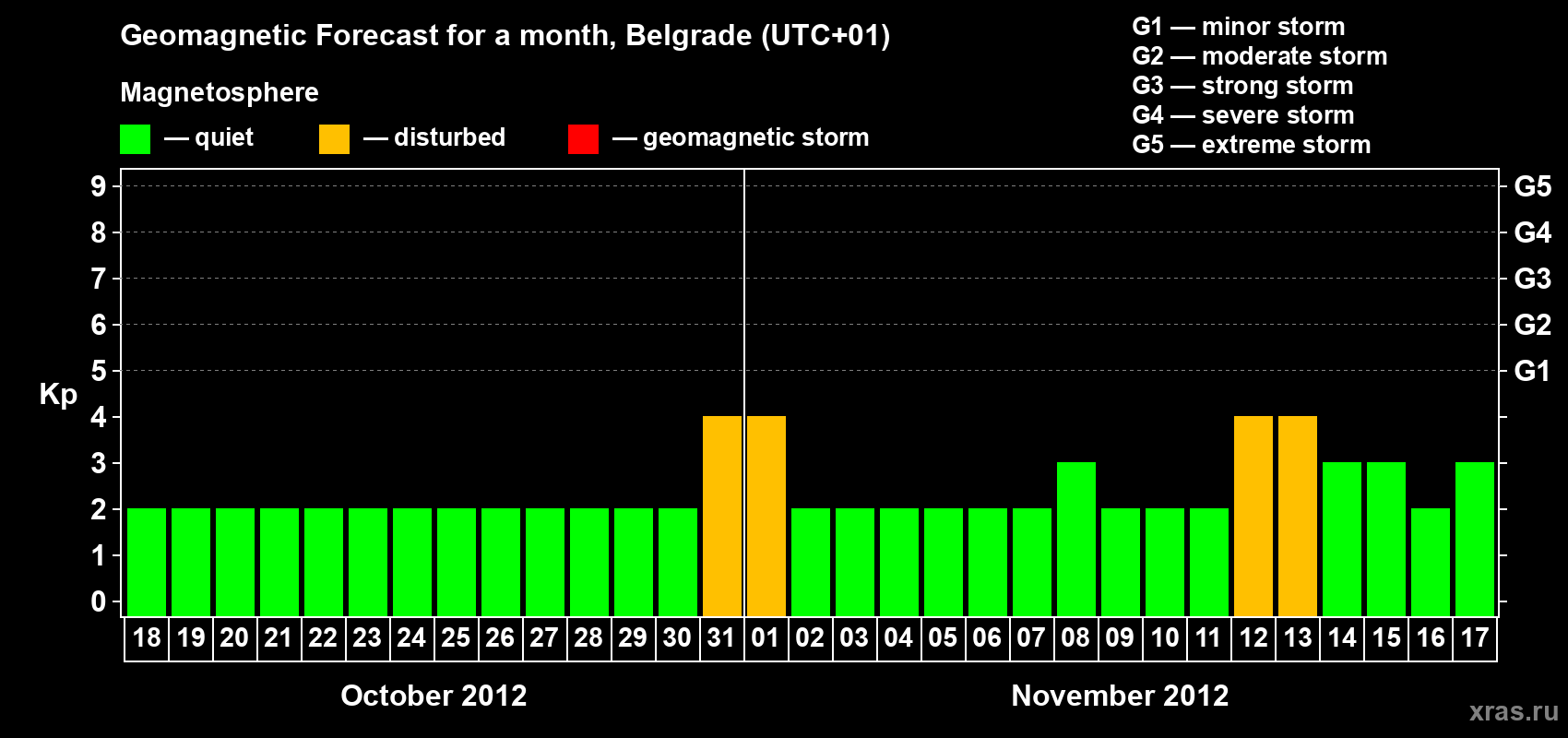 Forecast of the daily maximal value of geomagnetic index&nbsp;Kp for <b>1 month</b> (31 days) <b>from Oct 18, 2012 to Nov 17, 2012</b>