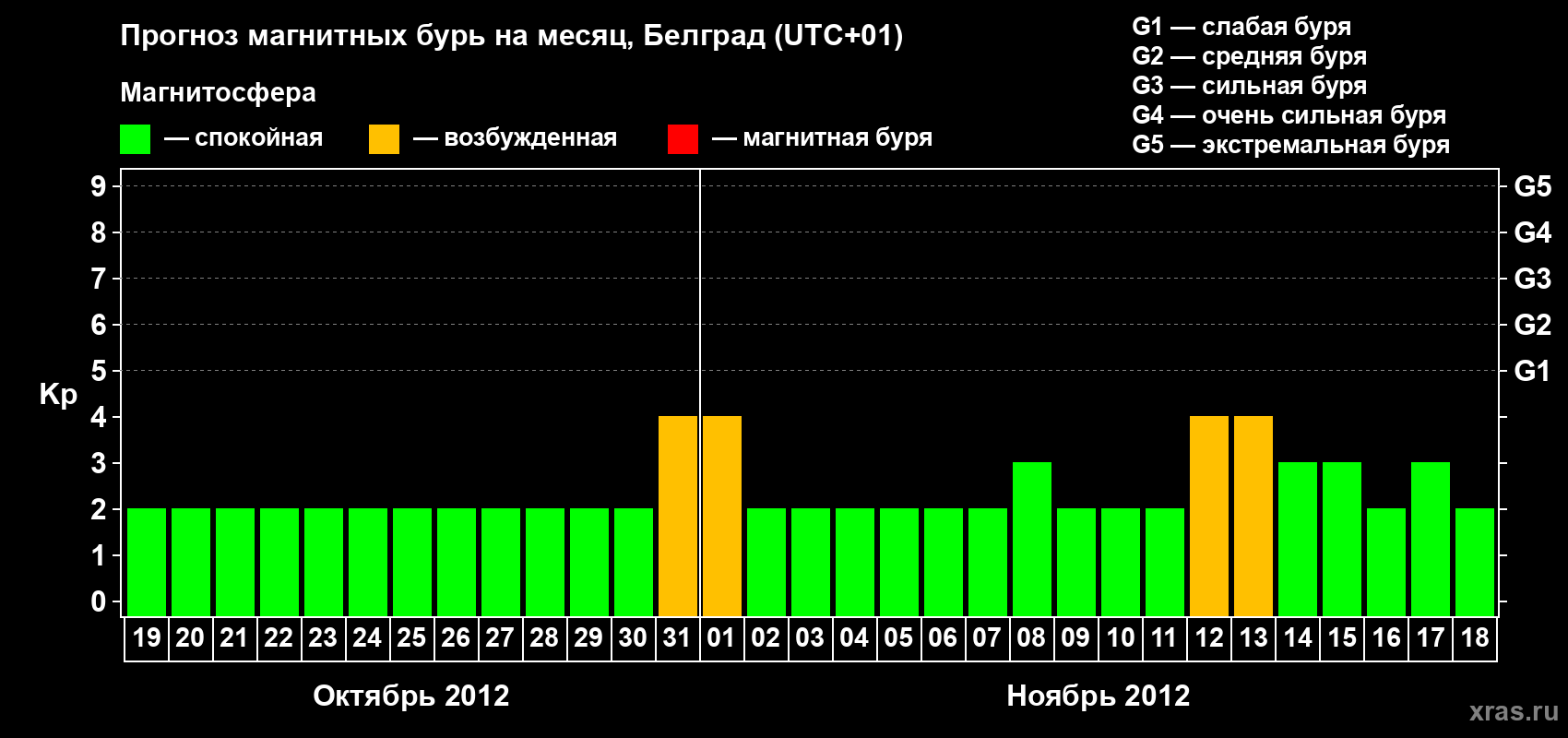 Прогноз максимального суточного геомагнитного индекса Kp на <b>1 месяц</b> (31 день) <b>с 19 октября по 18 ноября 2012 г</b>