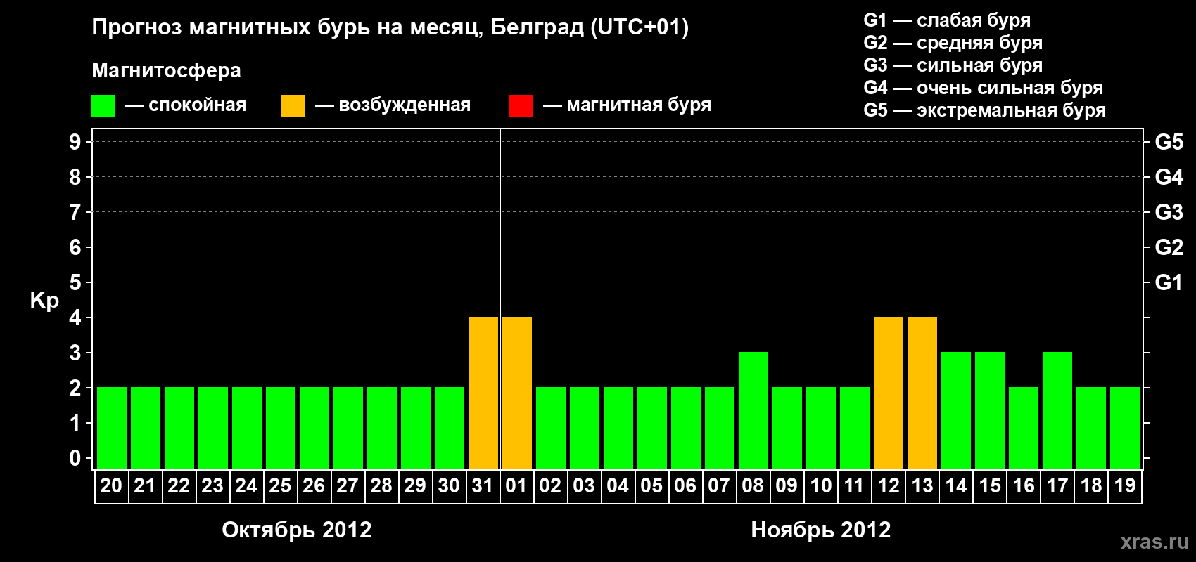 Прогноз максимального суточного геомагнитного индекса&nbsp;Kp на <b>1 месяц</b> (31 день) <b>с 20 октября по 19 ноября 2012 г</b>