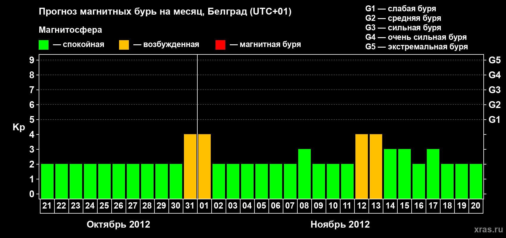 Прогноз максимального суточного геомагнитного индекса&nbsp;Kp на <b>1 месяц</b> (31 день) <b>с 21 октября по 20 ноября 2012 г</b>