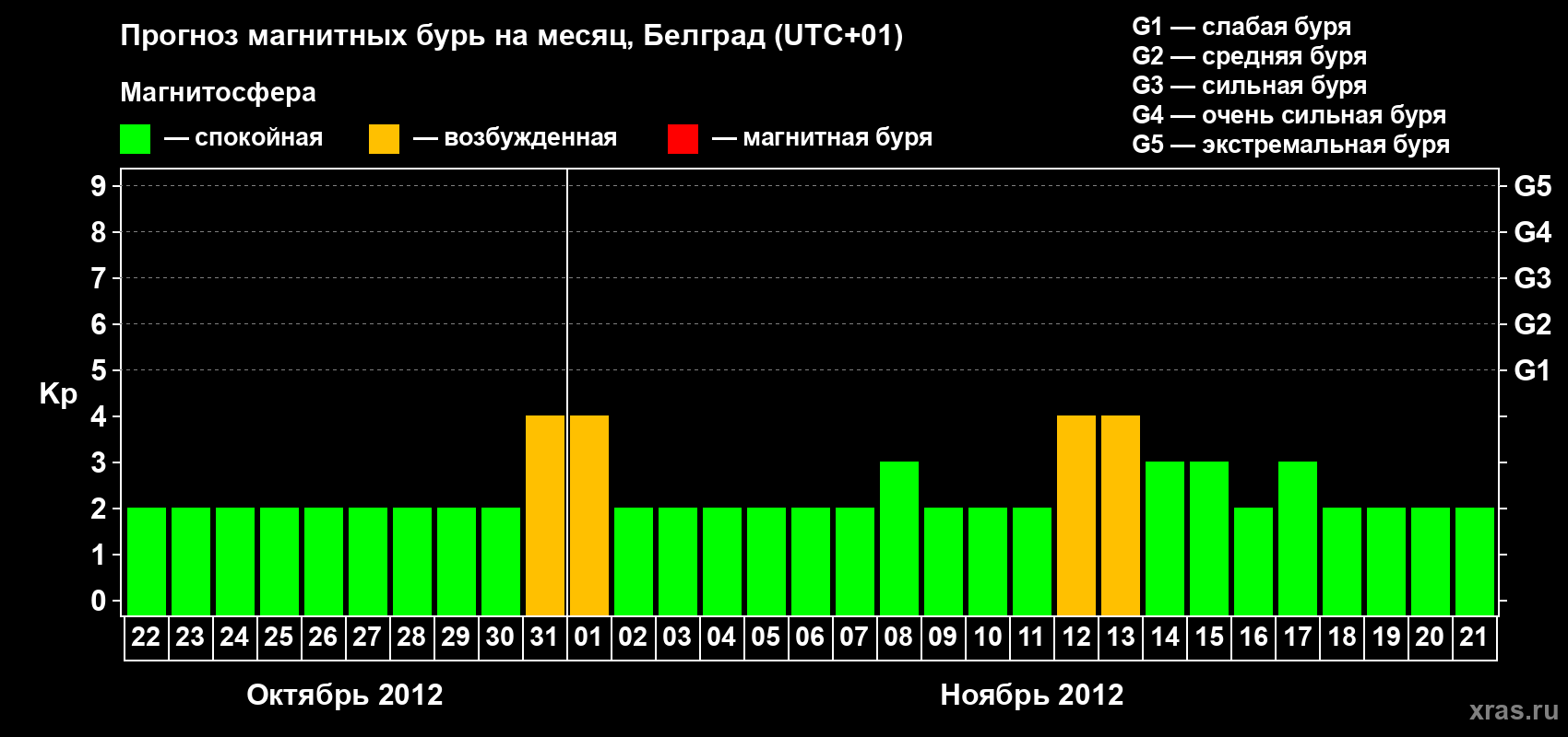 Прогноз максимального суточного геомагнитного индекса&nbsp;Kp на <b>1 месяц</b> (31 день) <b>с 22 октября по 21 ноября 2012 г</b>