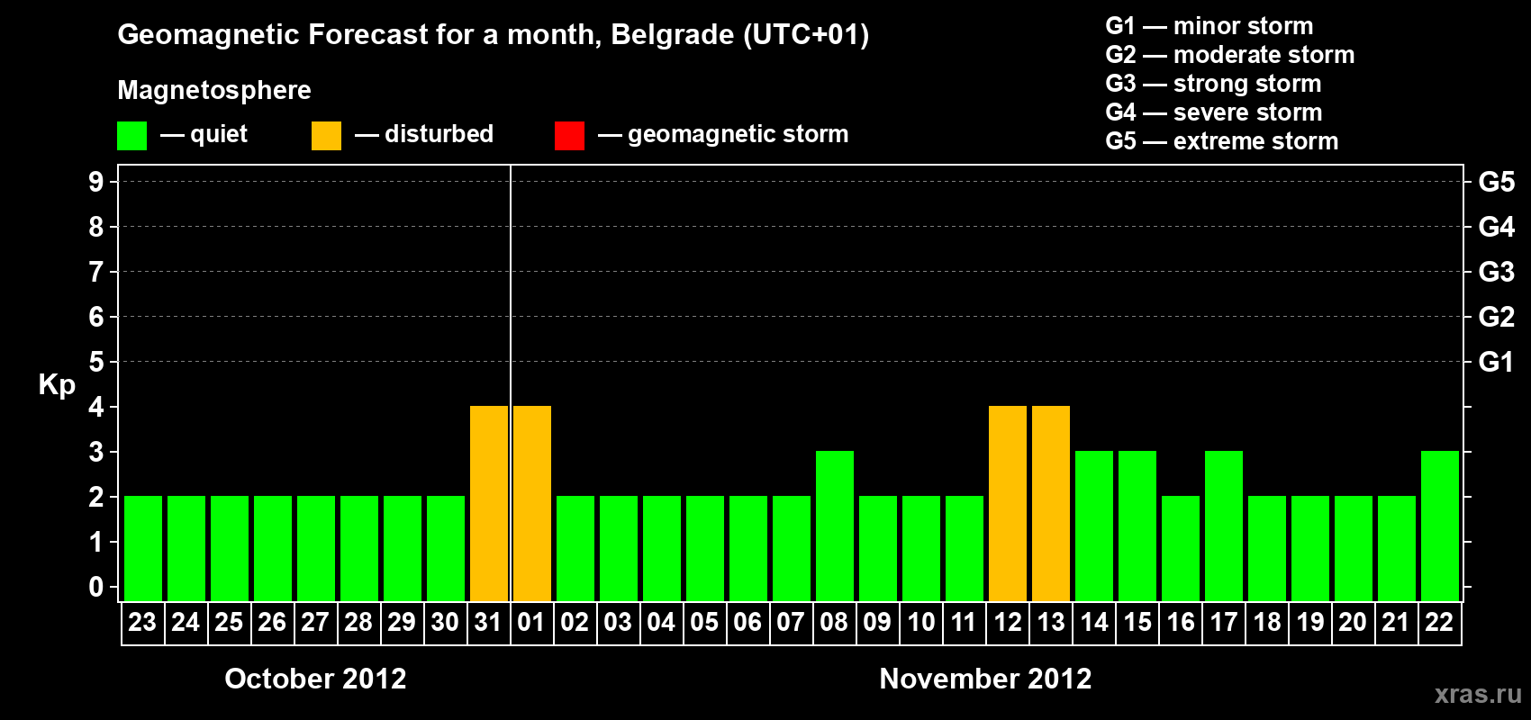 Forecast of the daily maximal value of geomagnetic index&nbsp;Kp for <b>1 month</b> (31 days) <b>from Oct 23, 2012 to Nov 22, 2012</b>