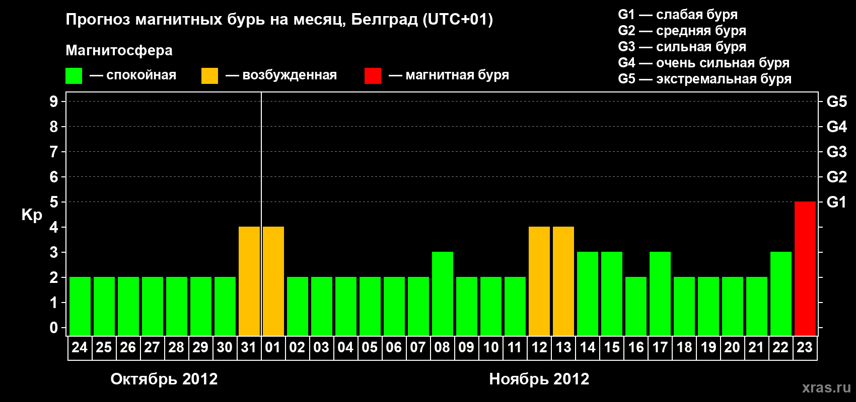 Прогноз максимального суточного геомагнитного индекса&nbsp;Kp на <b>1 месяц</b> (31 день) <b>с 24 октября по 23 ноября 2012 г</b>