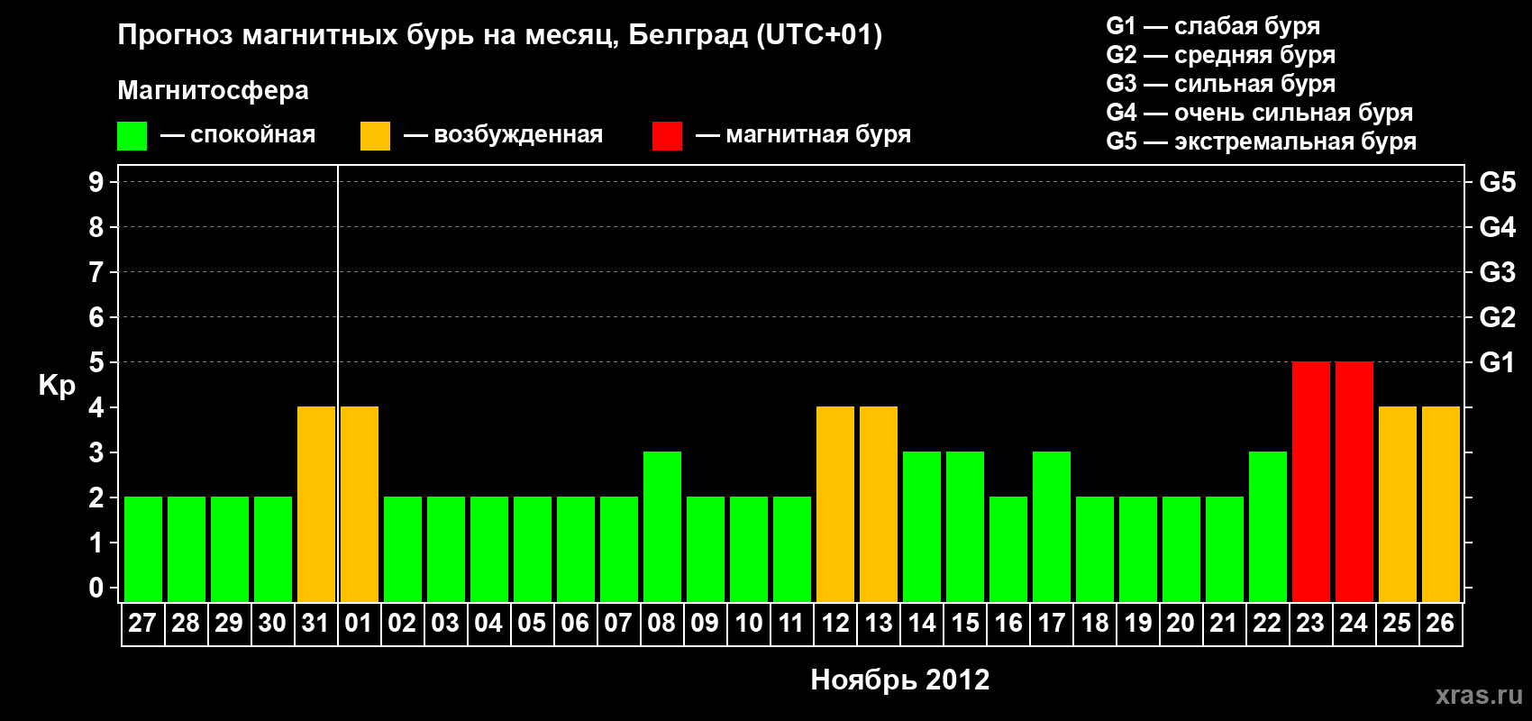 Прогноз максимального суточного геомагнитного индекса&nbsp;Kp на <b>1 месяц</b> (31 день) <b>с 27 октября по 26 ноября 2012 г</b>