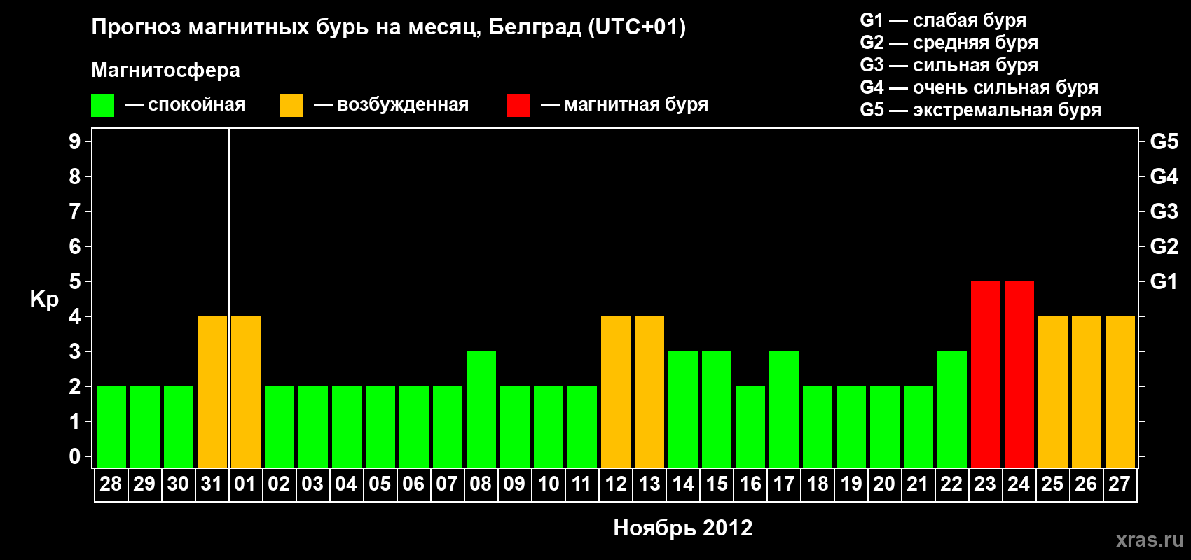Прогноз максимального суточного геомагнитного индекса&nbsp;Kp на <b>1 месяц</b> (31 день) <b>с 28 октября по 27 ноября 2012 г</b>