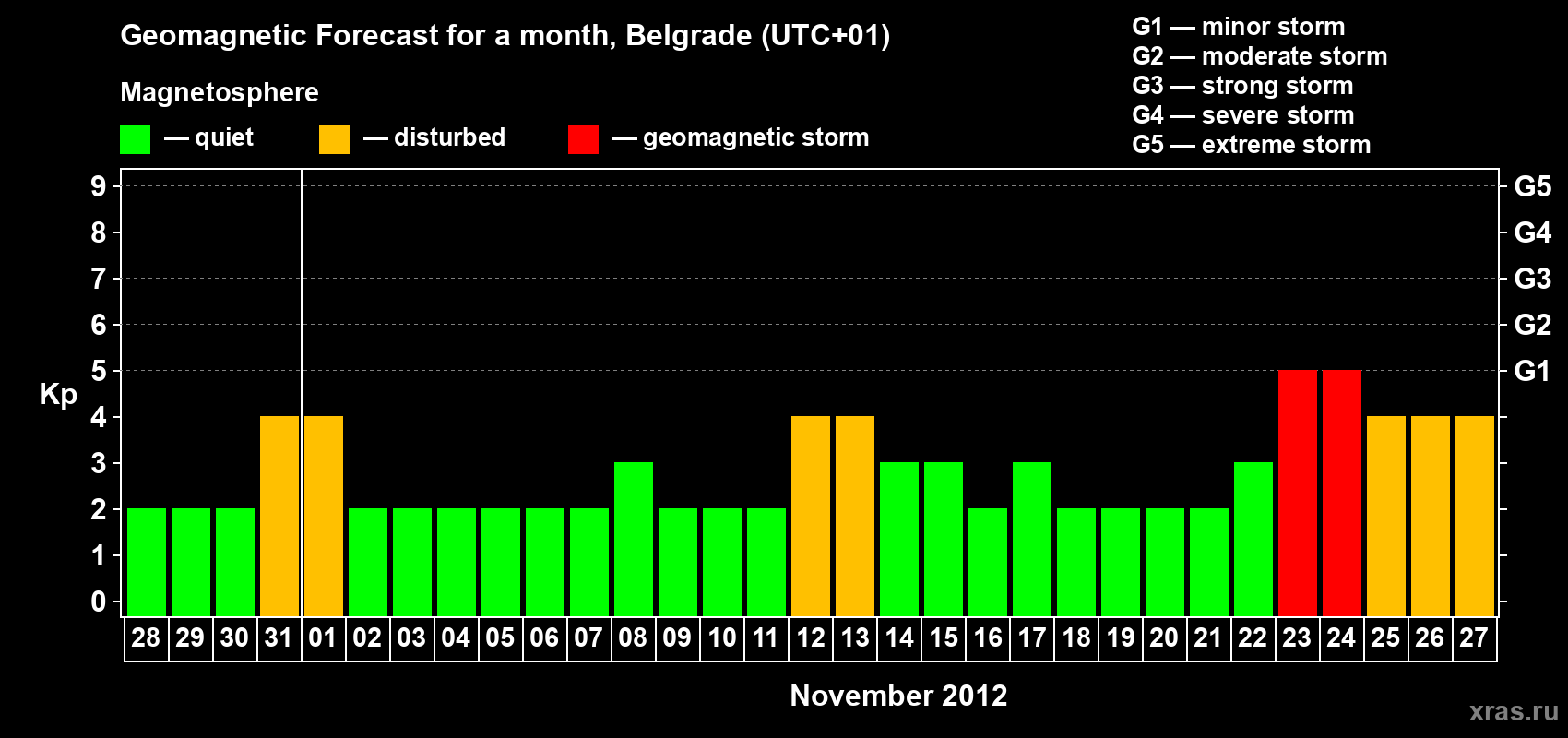 Forecast of the daily maximal value of geomagnetic index&nbsp;Kp for <b>1 month</b> (31 days) <b>from Oct 28, 2012 to Nov 27, 2012</b>