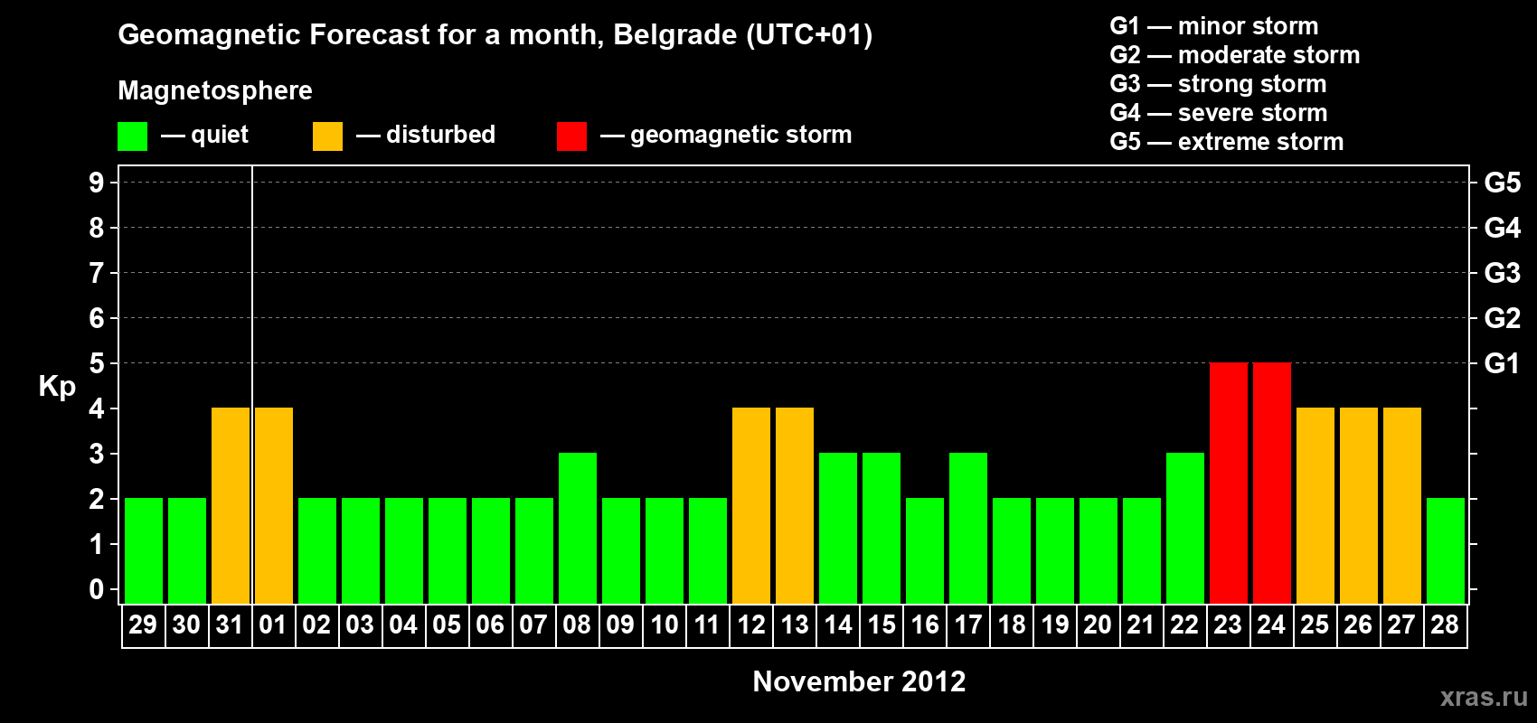 Forecast of the daily maximal value of geomagnetic index&nbsp;Kp for <b>1 month</b> (31 days) <b>from Oct 29, 2012 to Nov 28, 2012</b>