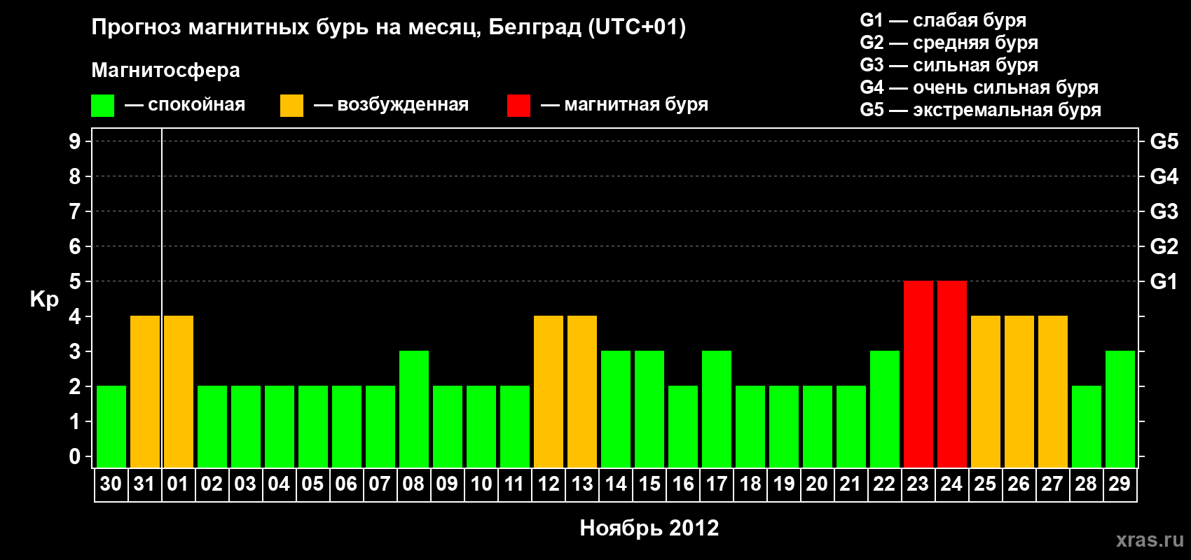 Прогноз максимального суточного геомагнитного индекса&nbsp;Kp на <b>1 месяц</b> (31 день) <b>с 30 октября по 29 ноября 2012 г</b>