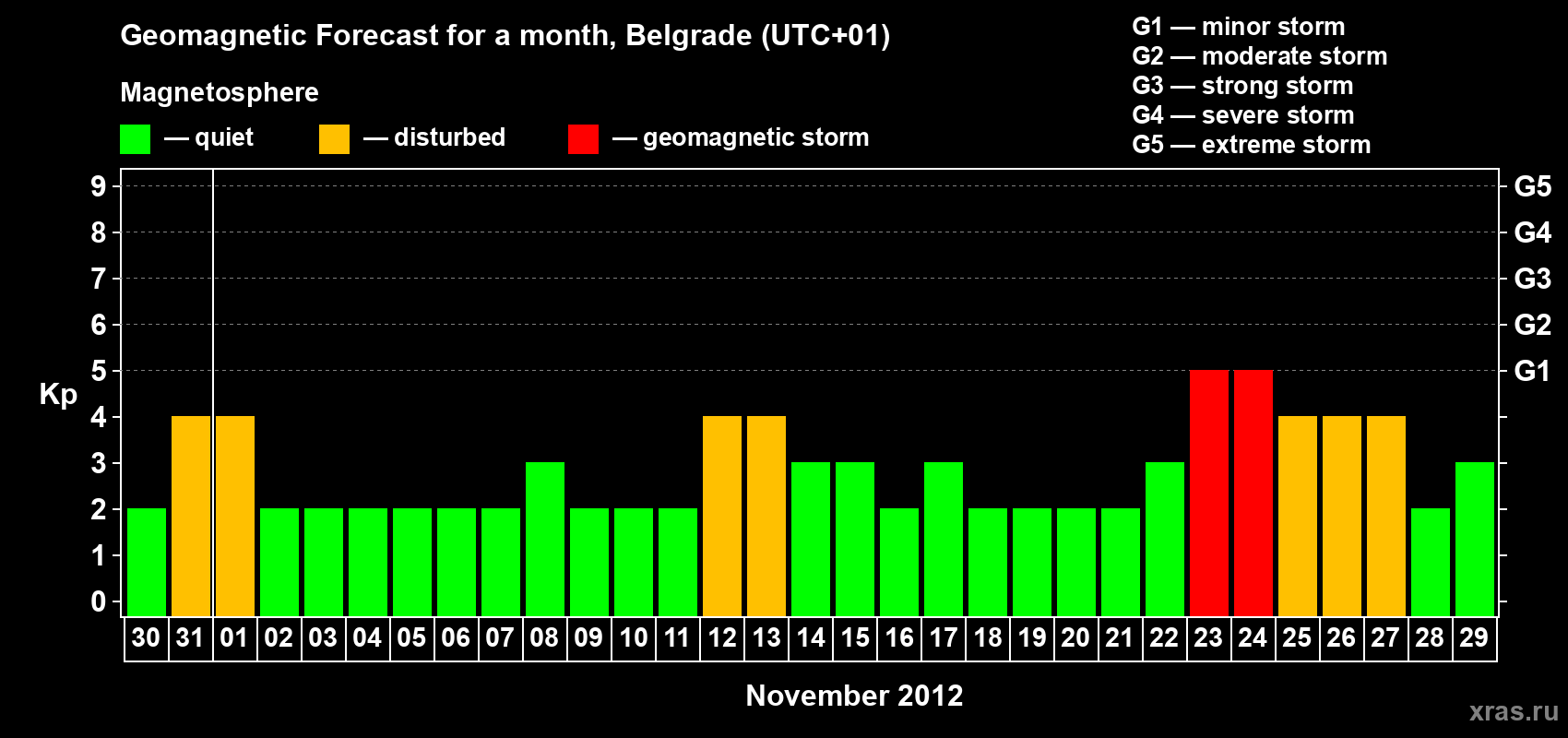 Forecast of the daily maximal value of geomagnetic index&nbsp;Kp for <b>1 month</b> (31 days) <b>from Oct 30, 2012 to Nov 29, 2012</b>