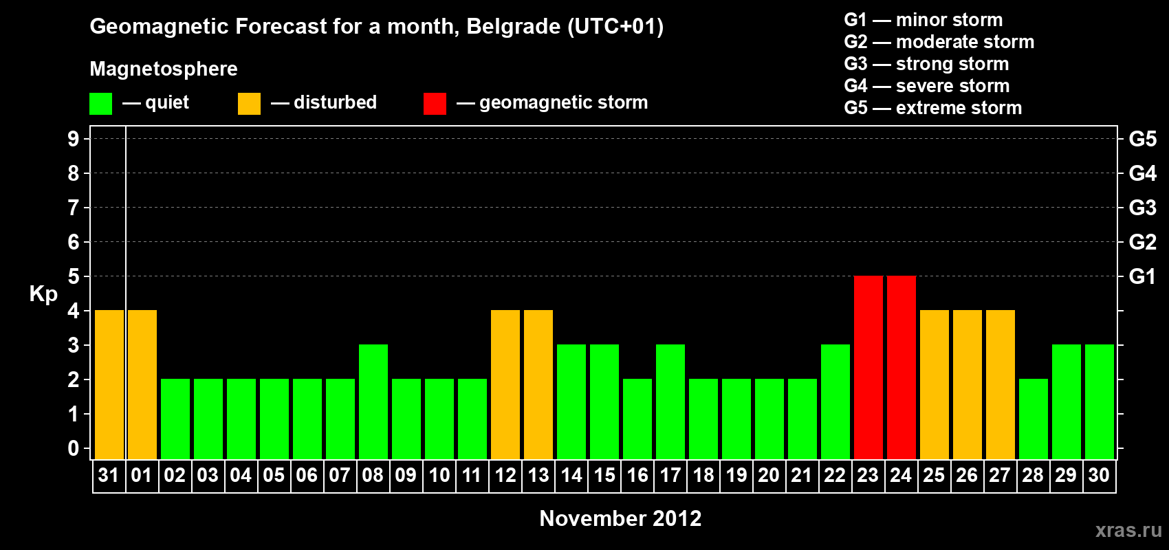 Forecast of the daily maximal value of geomagnetic index&nbsp;Kp for <b>1 month</b> (31 days) <b>from Oct 31, 2012 to Nov 30, 2012</b>