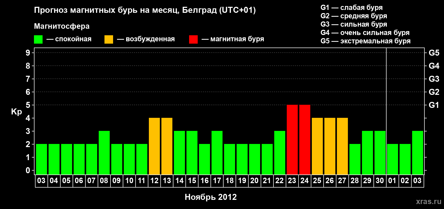 Прогноз максимального суточного геомагнитного индекса&nbsp;Kp на <b>1 месяц</b> (31 день) <b>с 03 ноября по 03 декабря 2012 г</b>