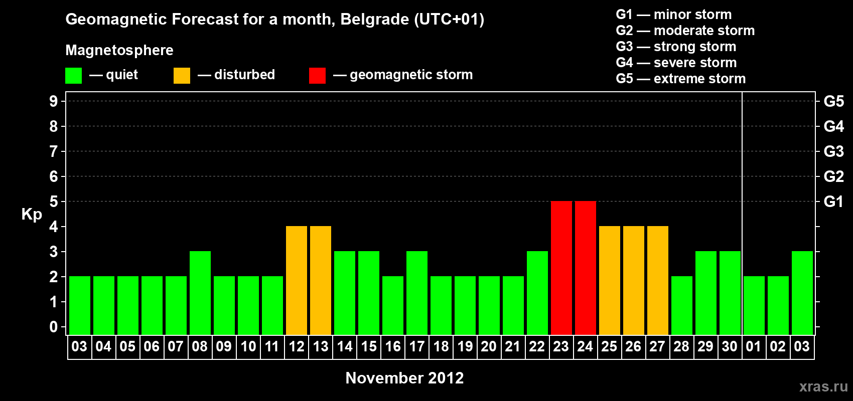 Forecast of the daily maximal value of geomagnetic index&nbsp;Kp for <b>1 month</b> (31 days) <b>from Nov 03, 2012 to Dec 03, 2012</b>