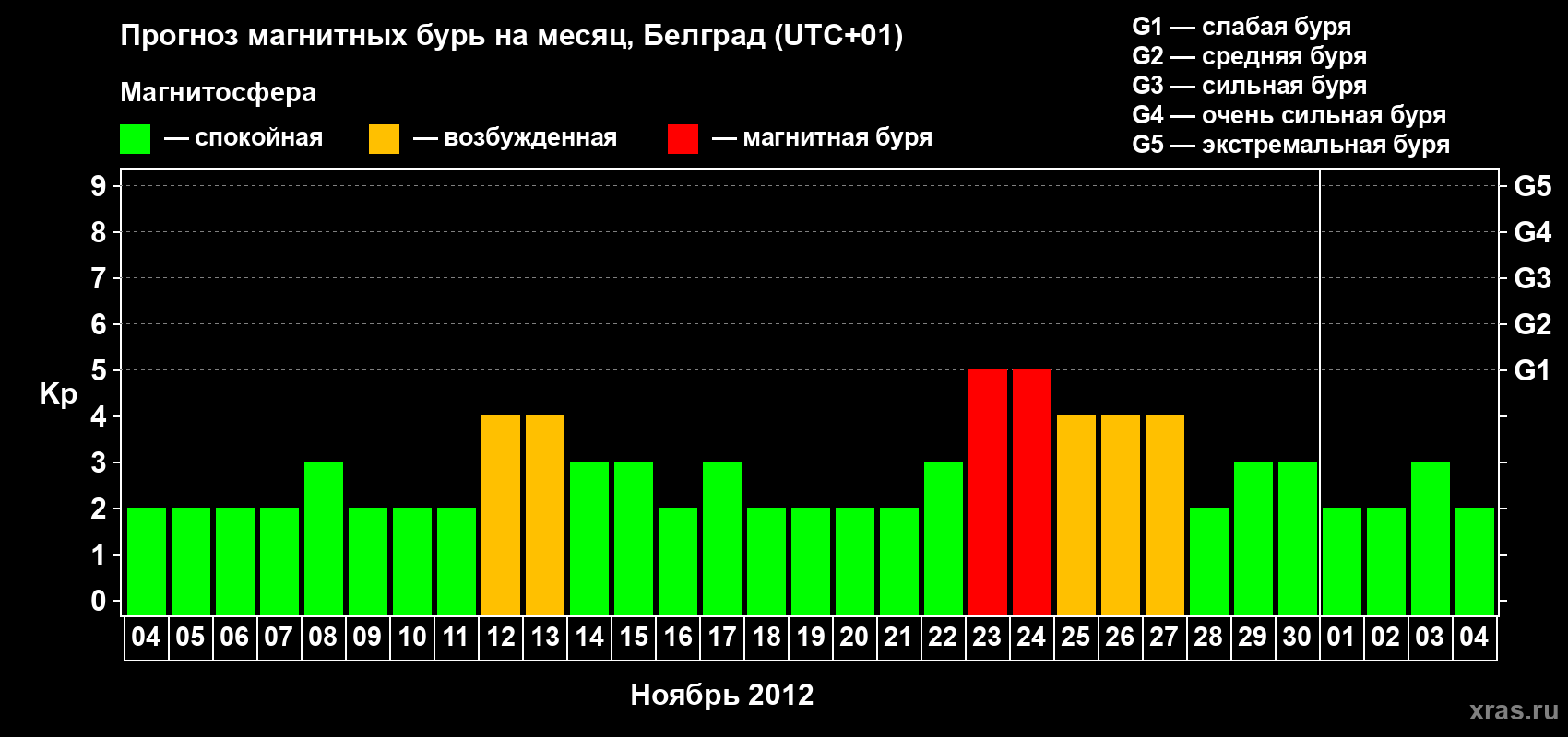 Прогноз максимального суточного геомагнитного индекса&nbsp;Kp на <b>1 месяц</b> (31 день) <b>с 04 ноября по 04 декабря 2012 г</b>