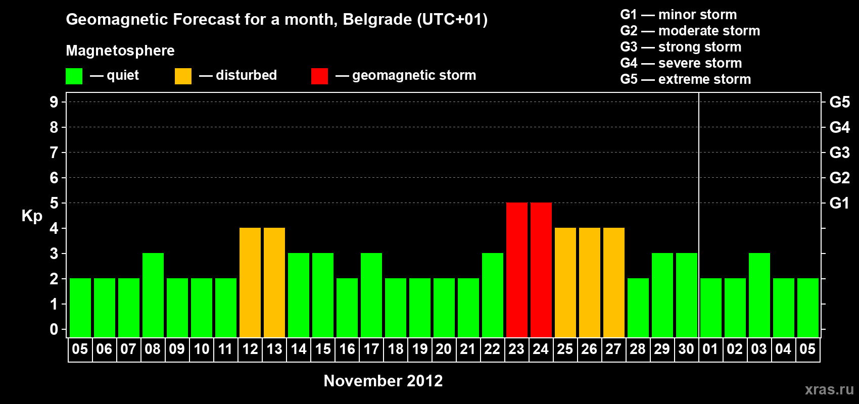 Forecast of the daily maximal value of geomagnetic index&nbsp;Kp for <b>1 month</b> (31 days) <b>from Nov 05, 2012 to Dec 05, 2012</b>